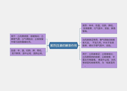 紫苏|生姜的解表作用