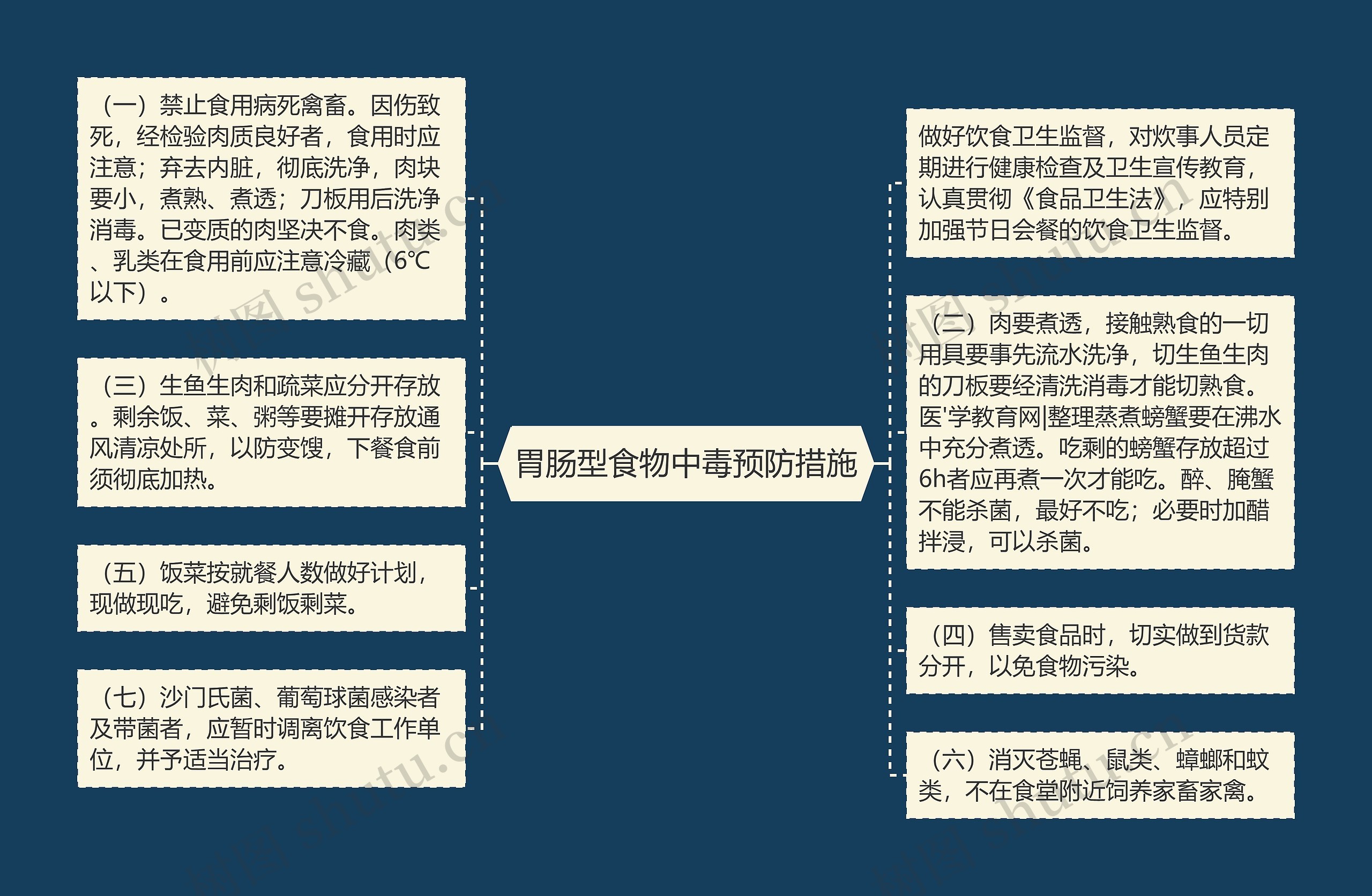 胃肠型食物中毒预防措施思维导图