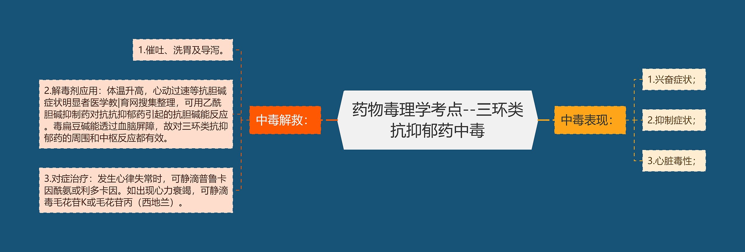 药物毒理学考点--三环类抗抑郁药中毒