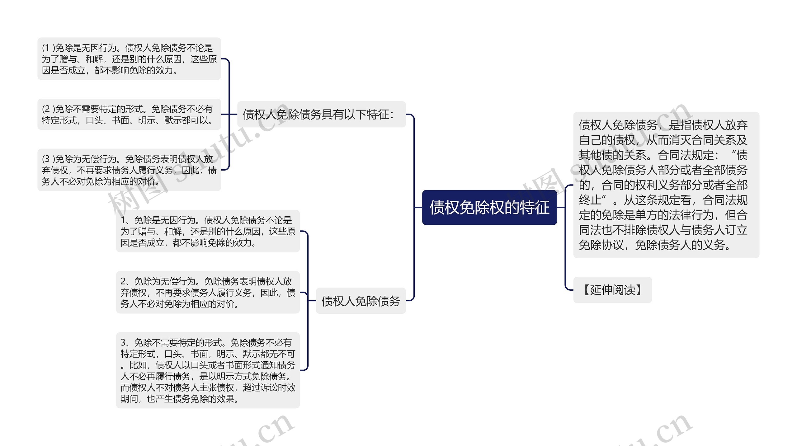 债权免除权的特征思维导图