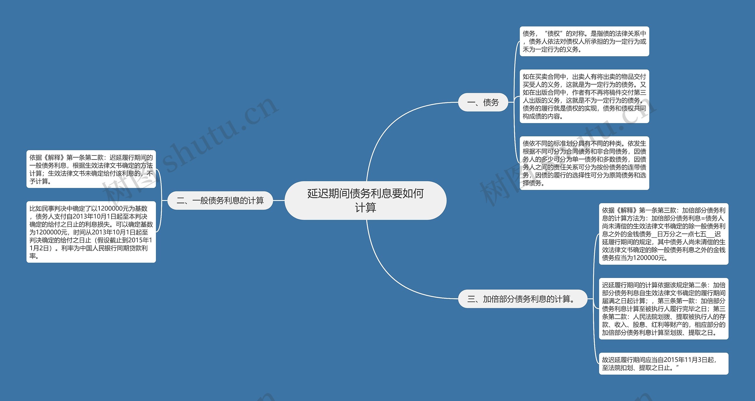 延迟期间债务利息要如何计算思维导图