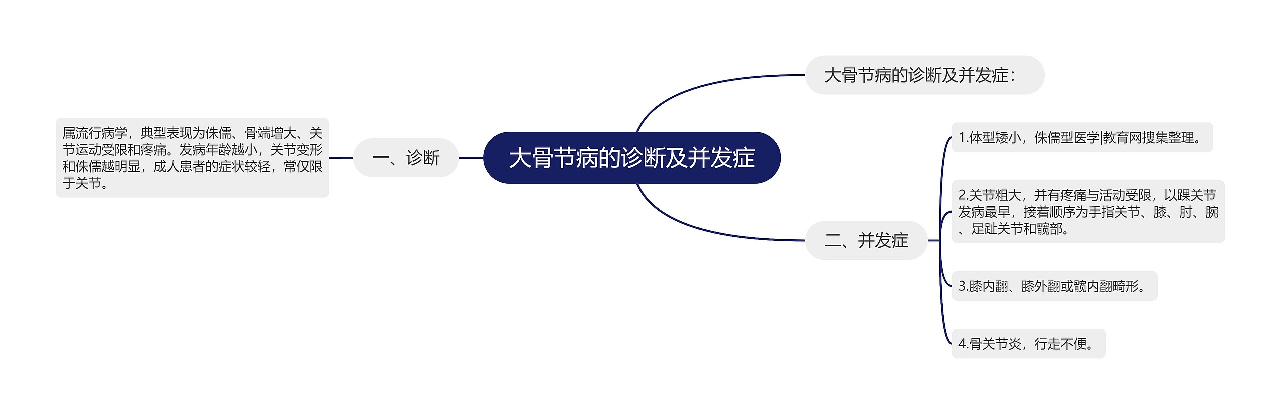 大骨节病的诊断及并发症