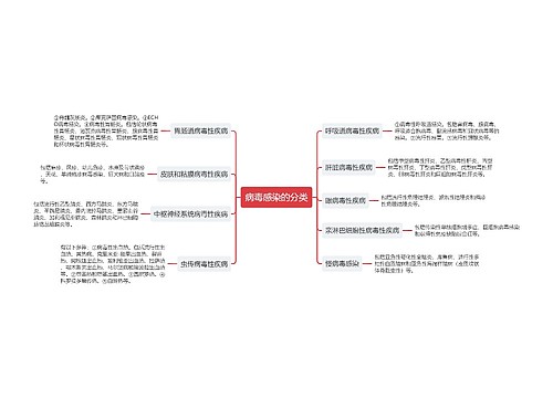 病毒感染的分类