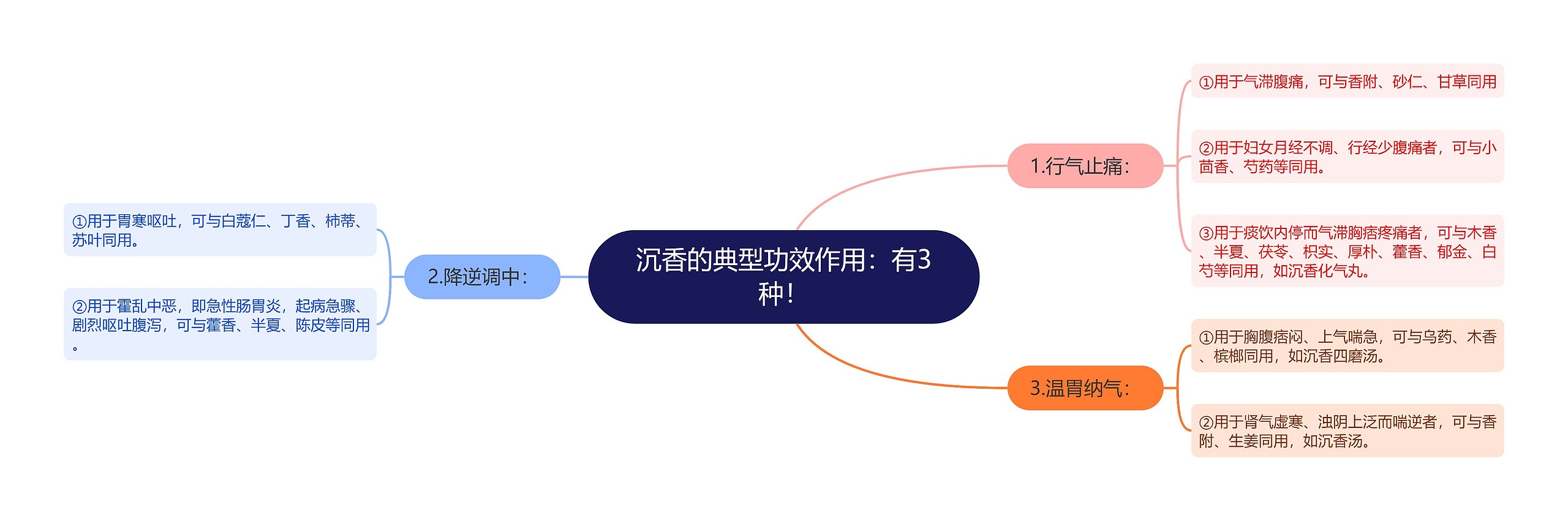 沉香的典型功效作用：有3种！思维导图