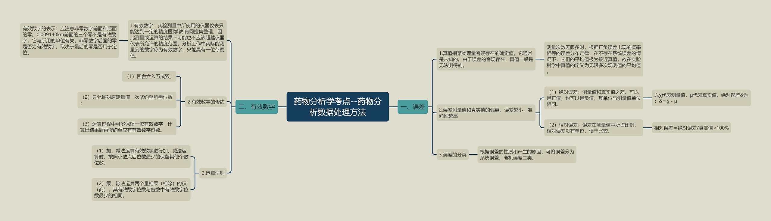 药物分析学考点--药物分析数据处理方法