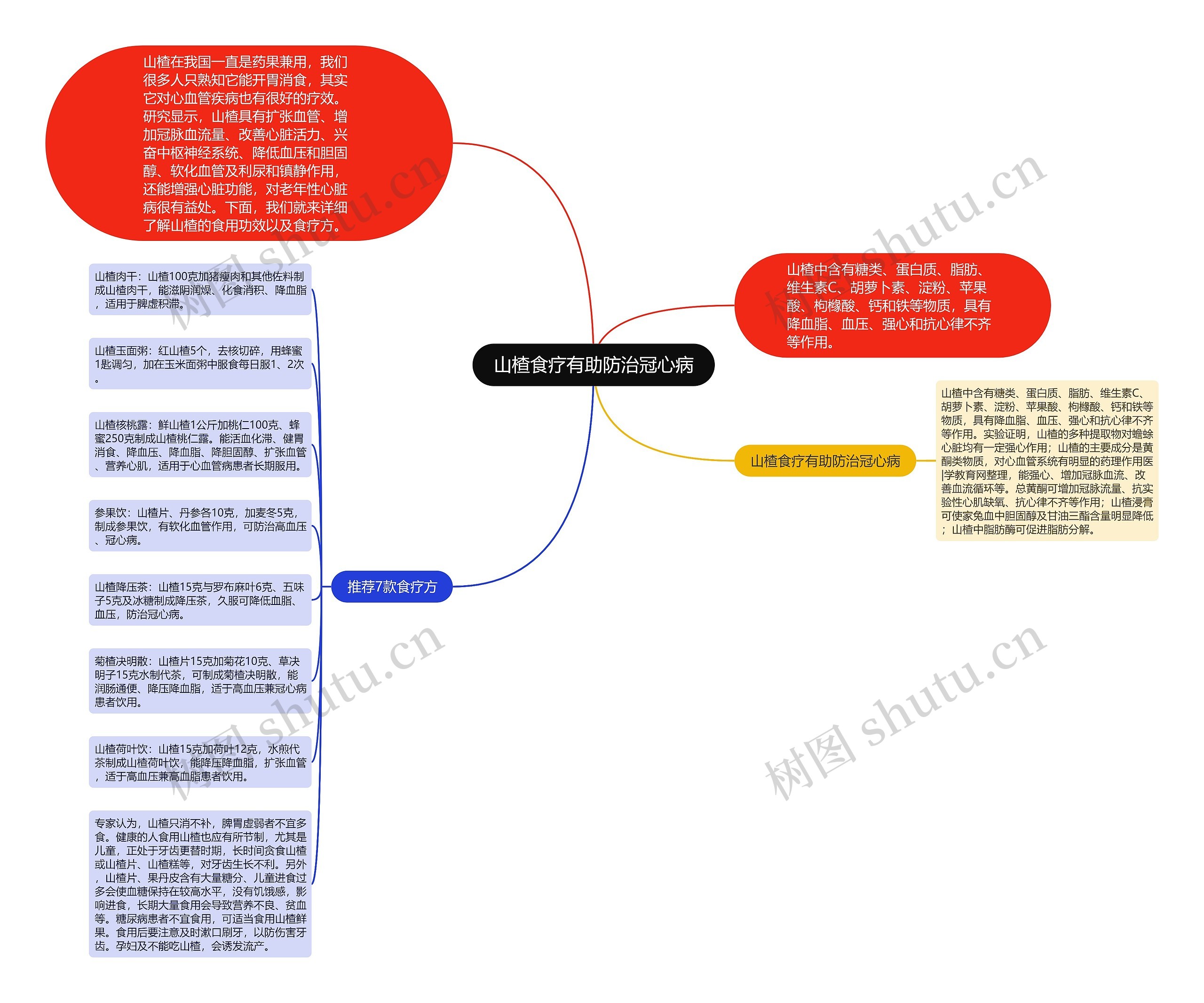 山楂食疗有助防治冠心病思维导图