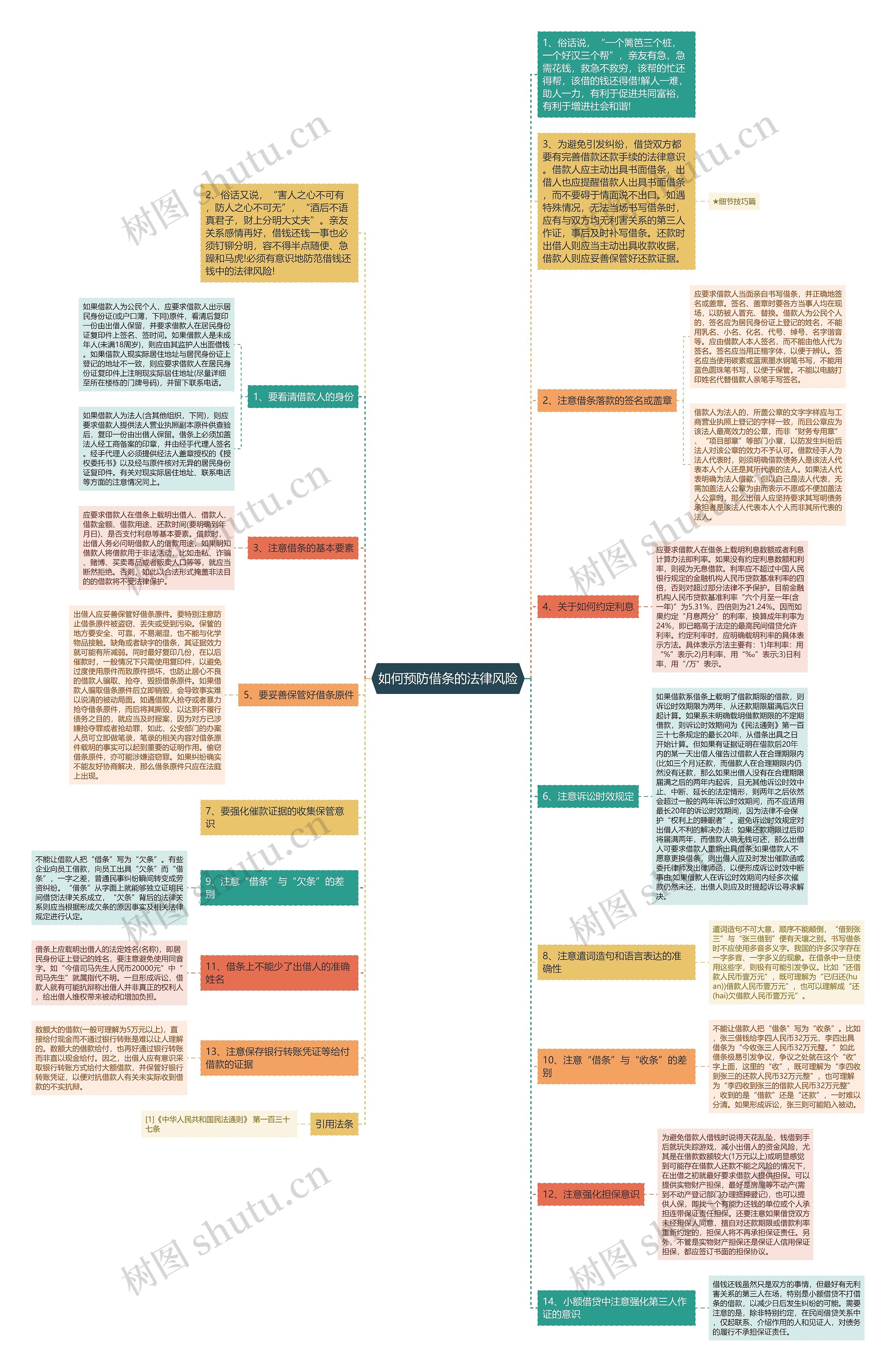 如何预防借条的法律风险思维导图