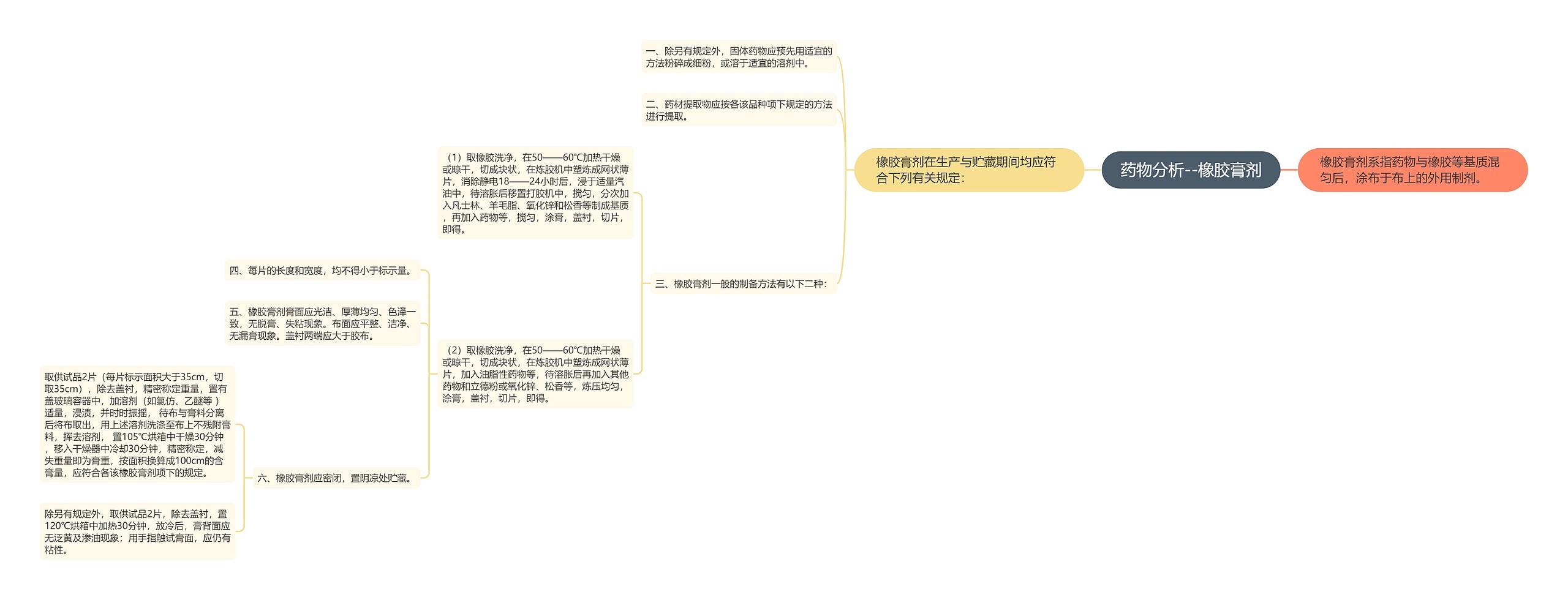 药物分析--橡胶膏剂思维导图