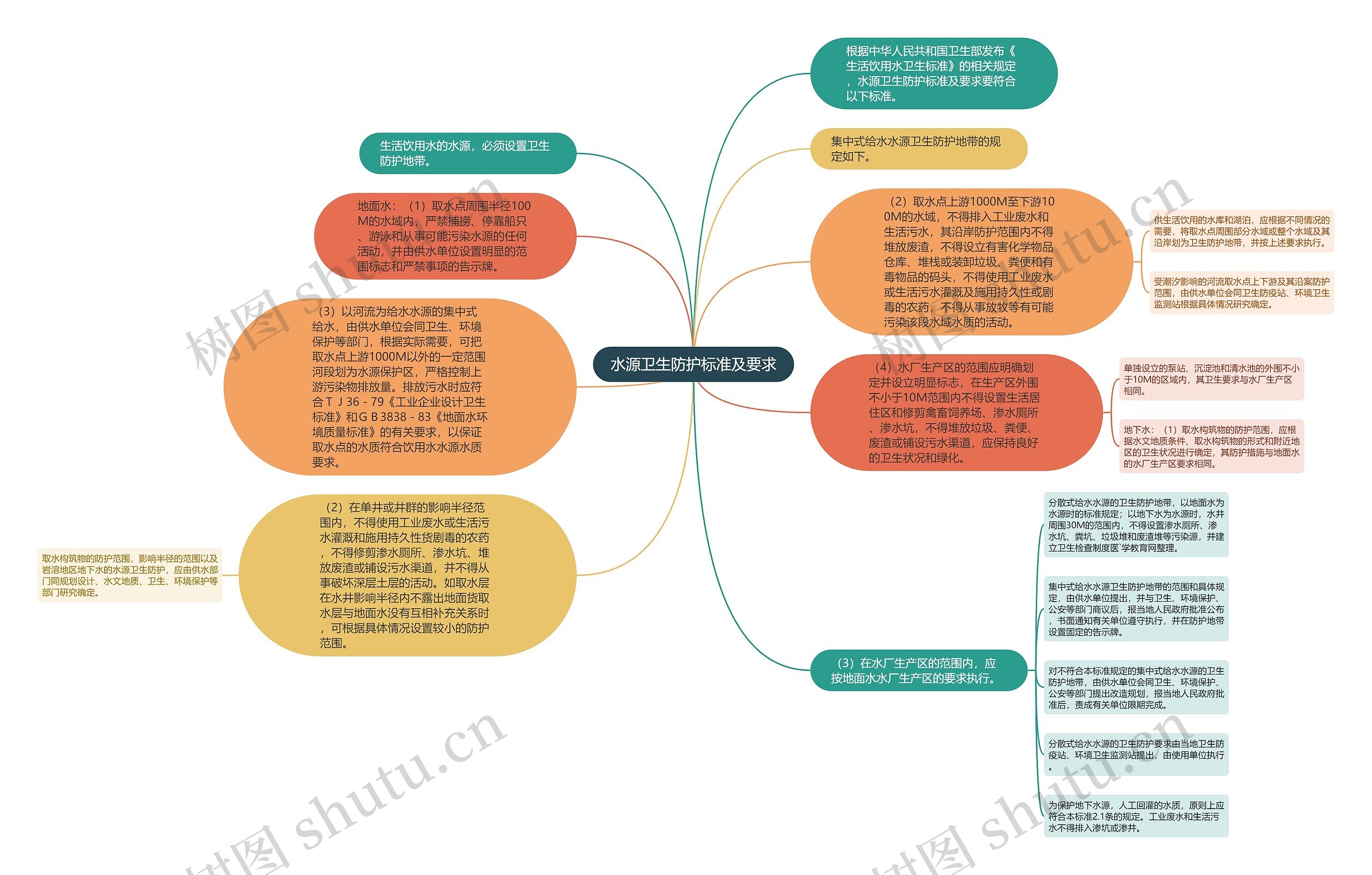 水源卫生防护标准及要求思维导图