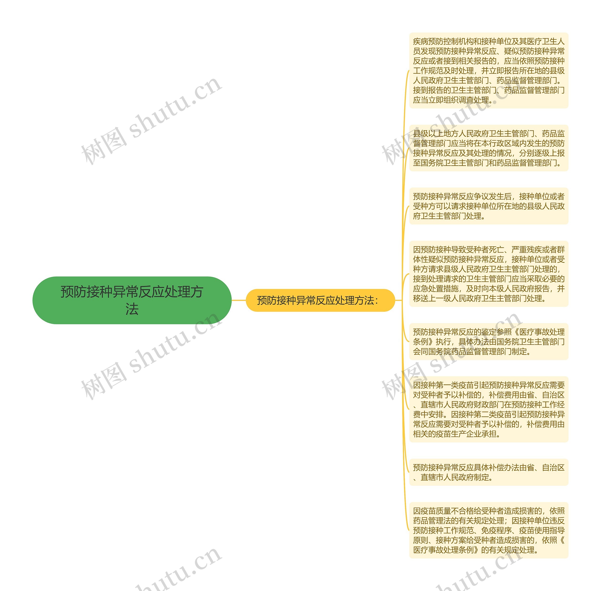 预防接种异常反应处理方法