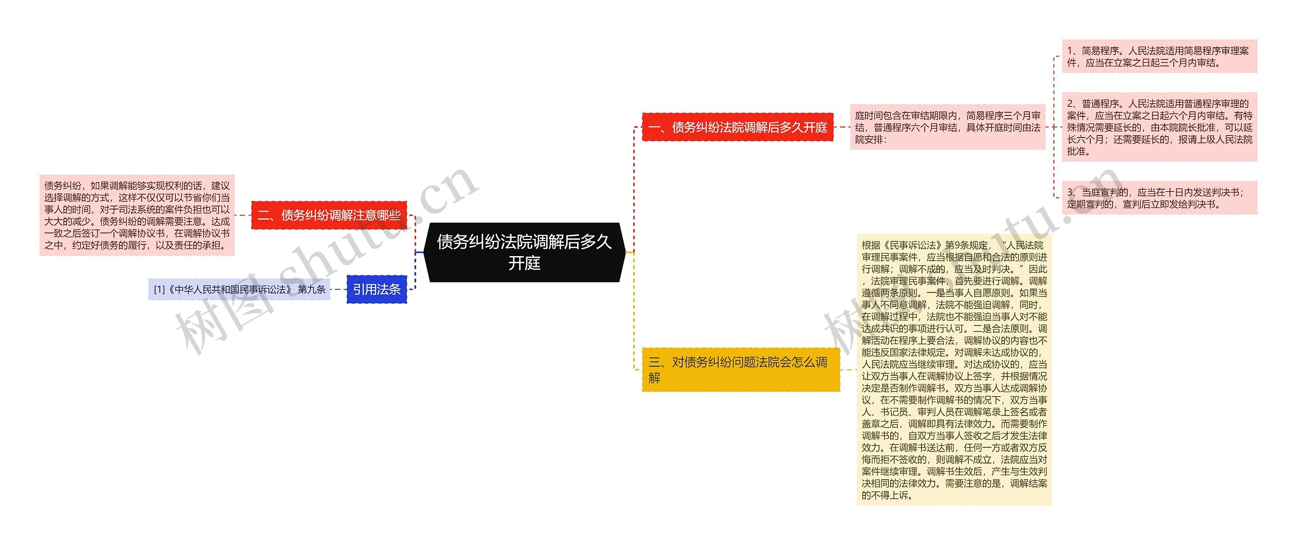 债务纠纷法院调解后多久开庭