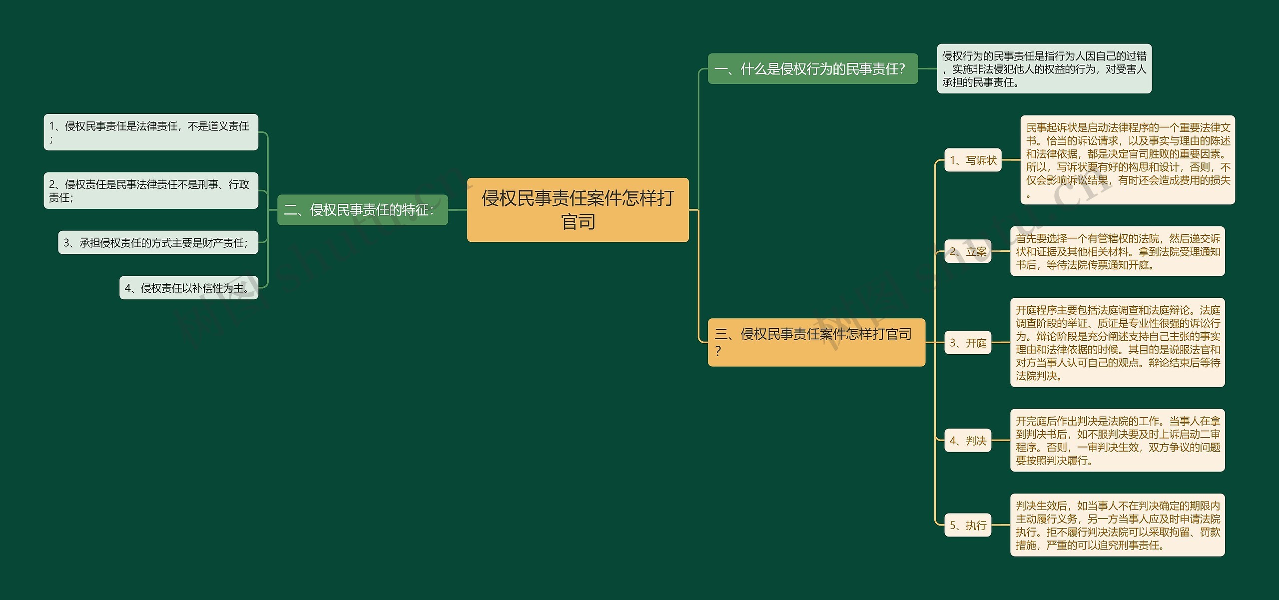 侵权民事责任案件怎样打官司思维导图