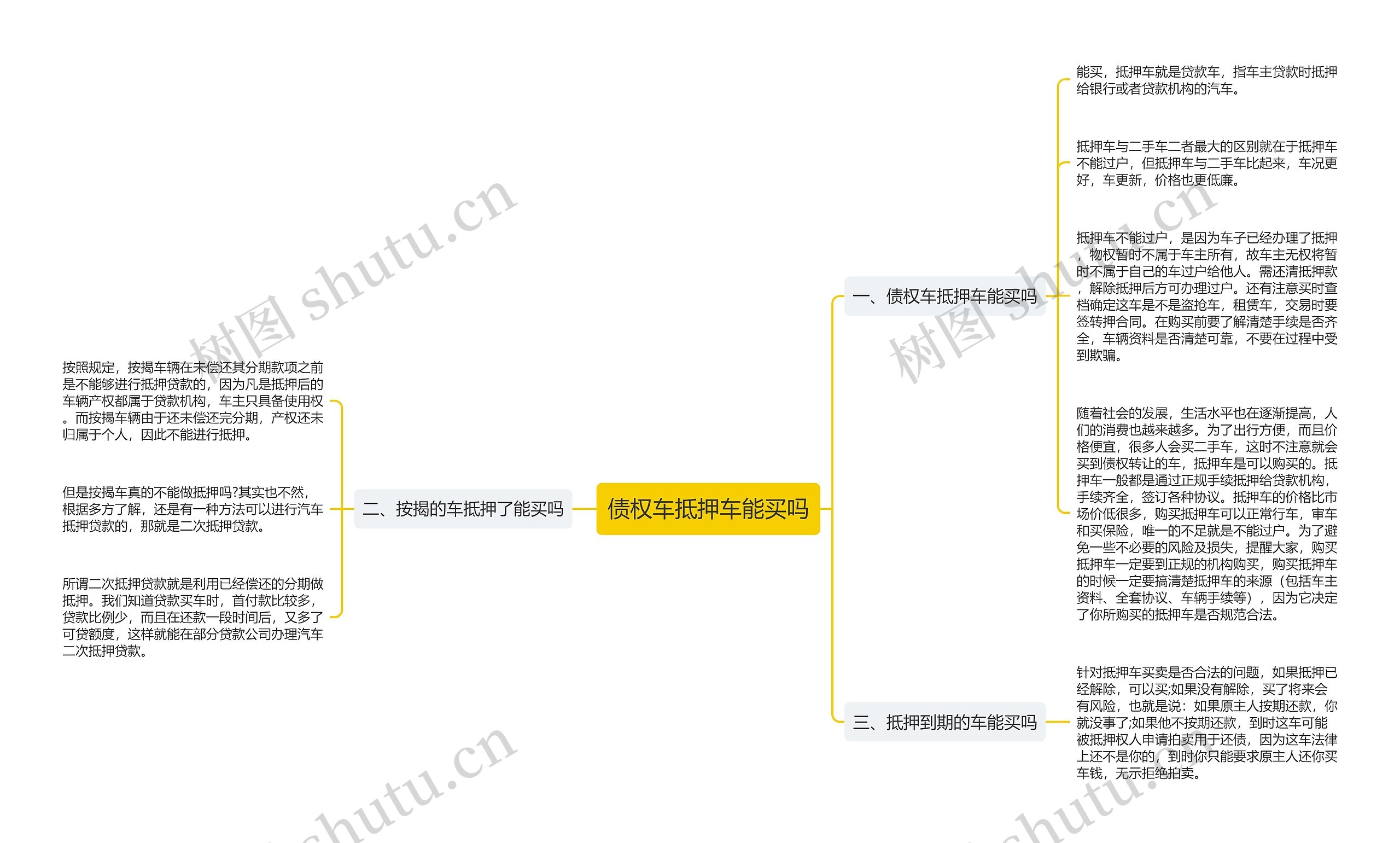 债权车抵押车能买吗思维导图