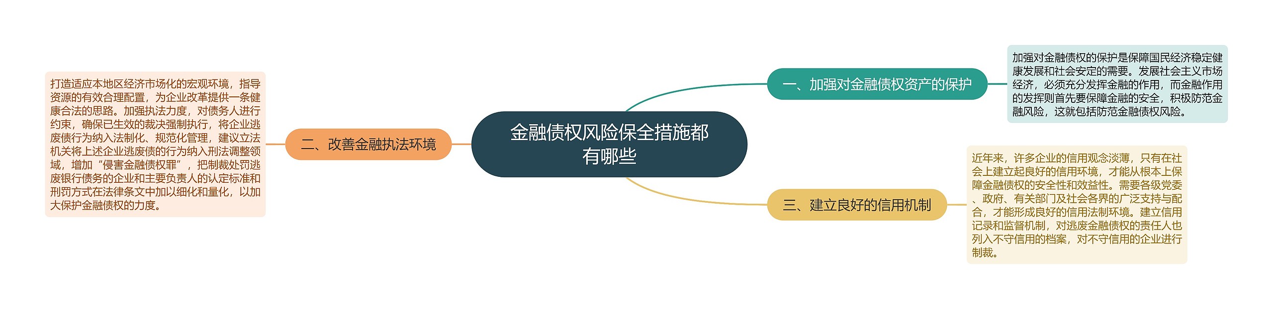 金融债权风险保全措施都有哪些思维导图