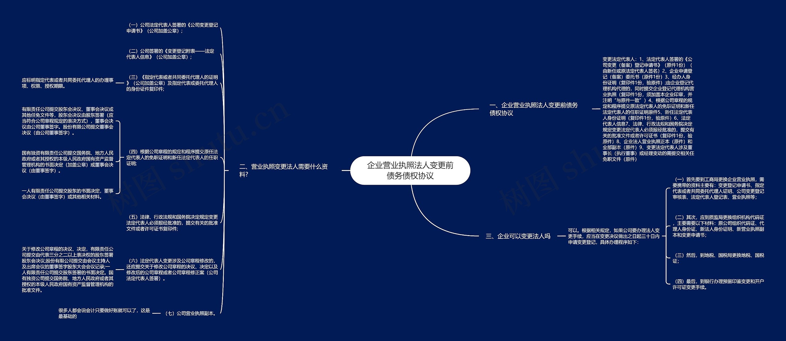 企业营业执照法人变更前债务债权协议思维导图