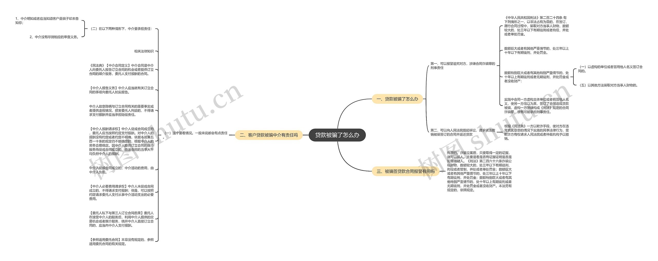 贷款被骗了怎么办思维导图高清图 贷款被骗了怎么办思维导图