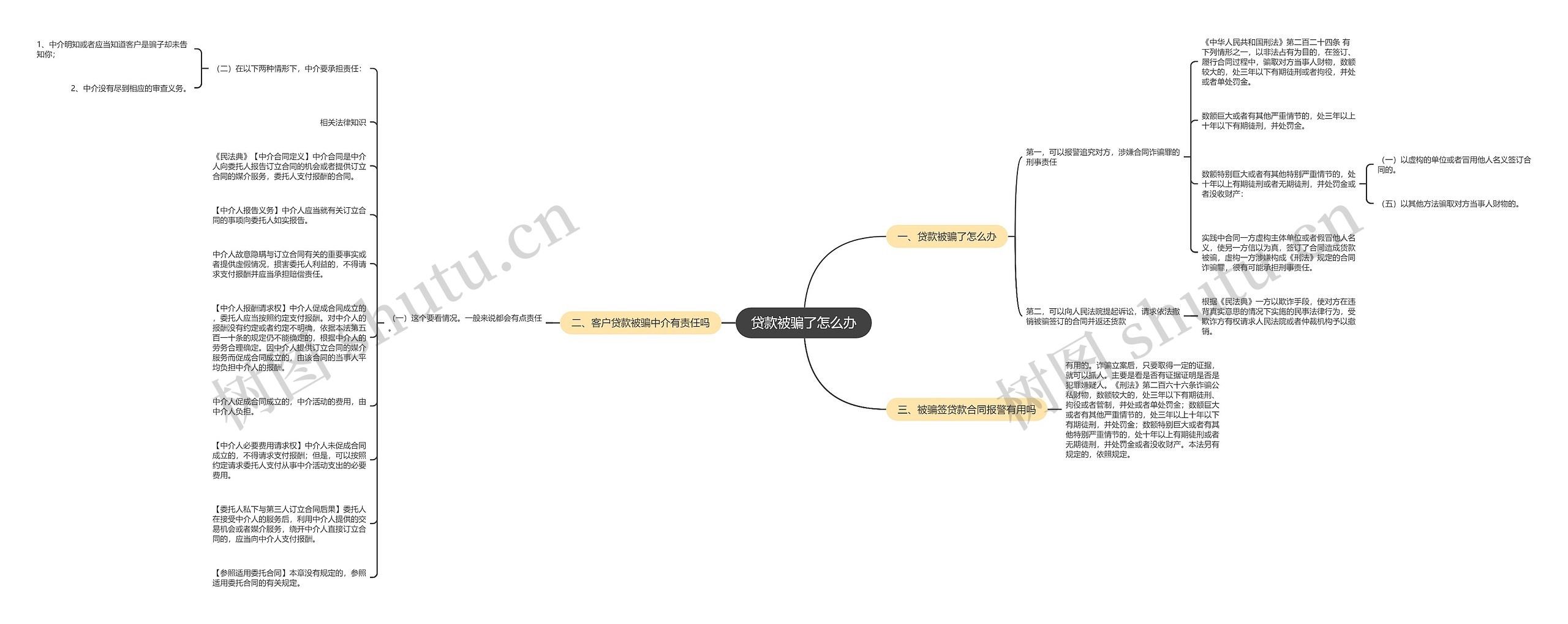 贷款被骗了怎么办思维导图