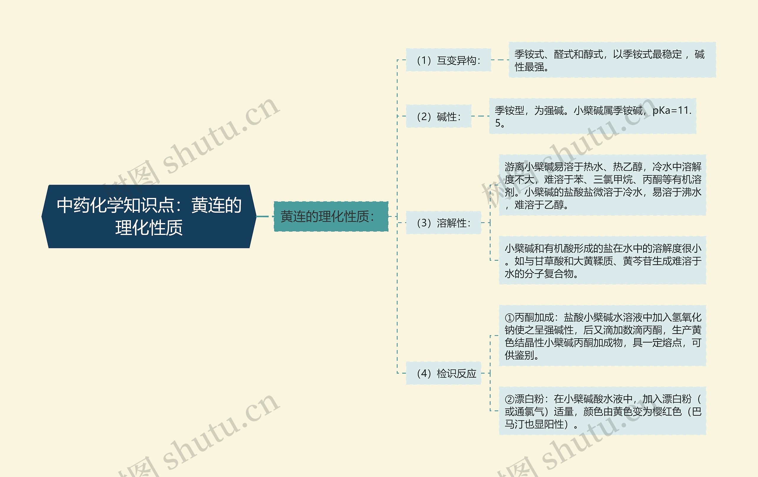 中药化学知识点：黄连的理化性质思维导图