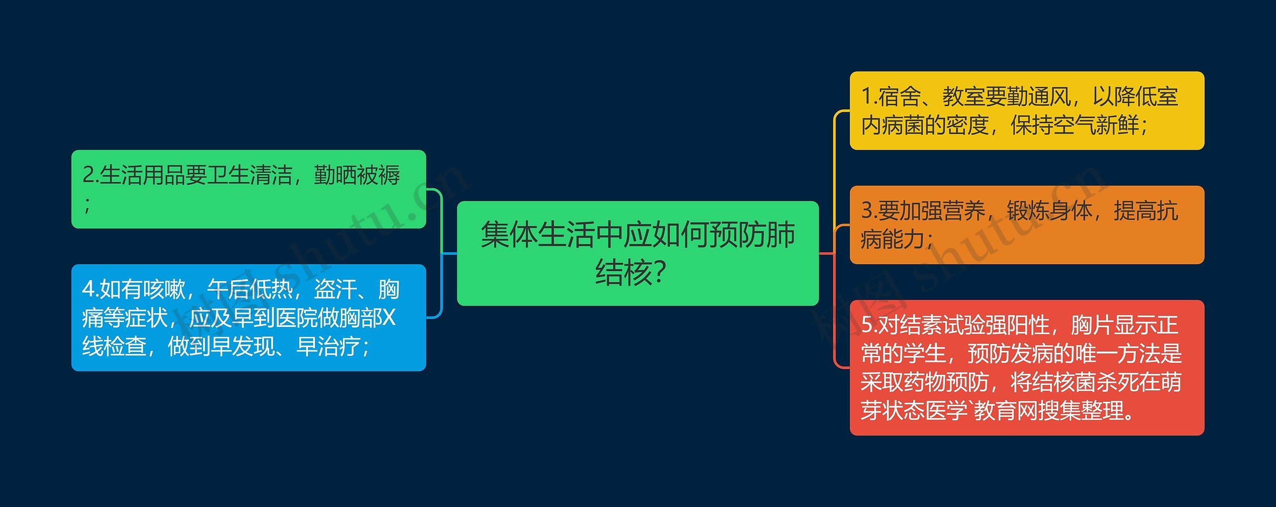 集体生活中应如何预防肺结核？