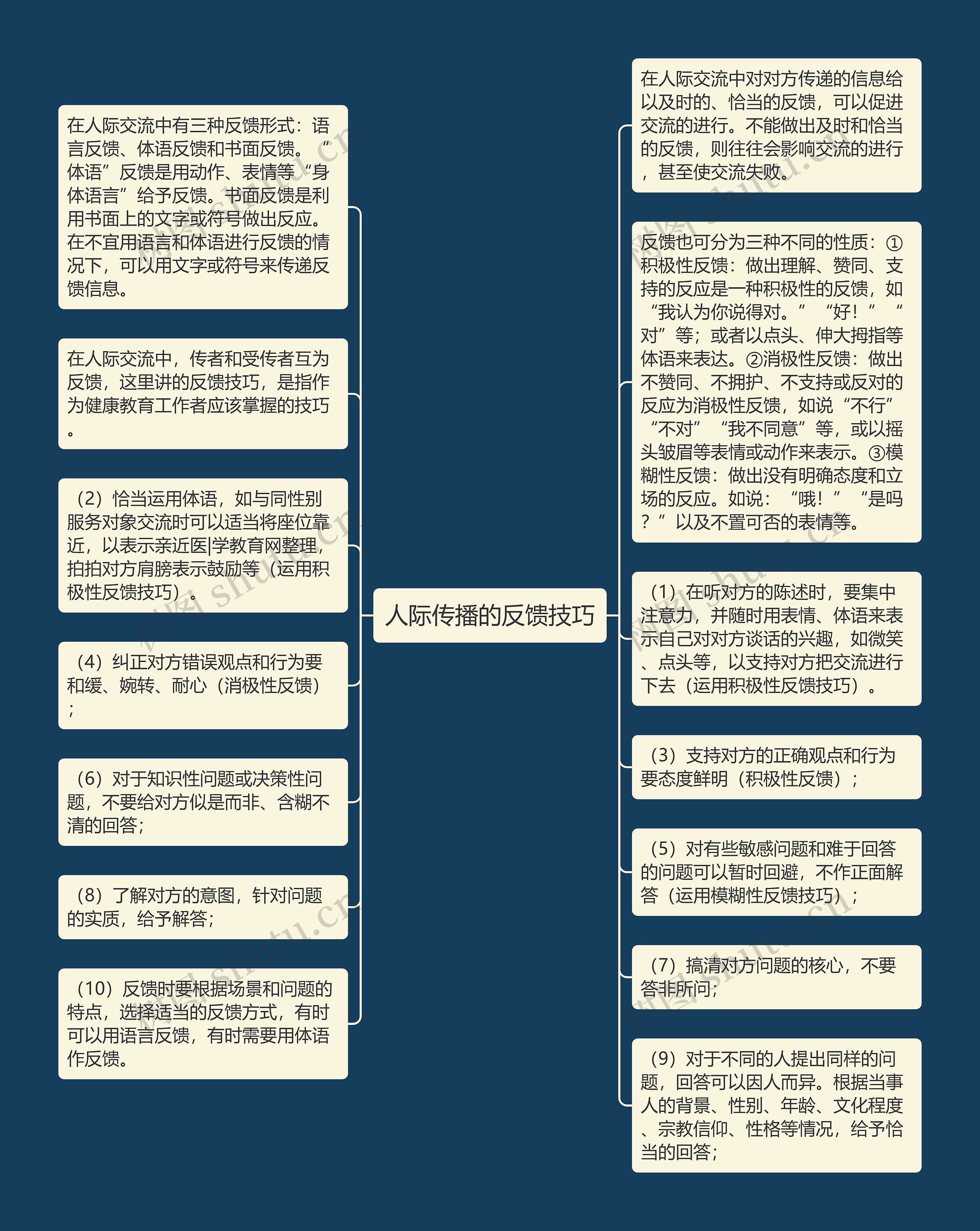 人际传播的反馈技巧