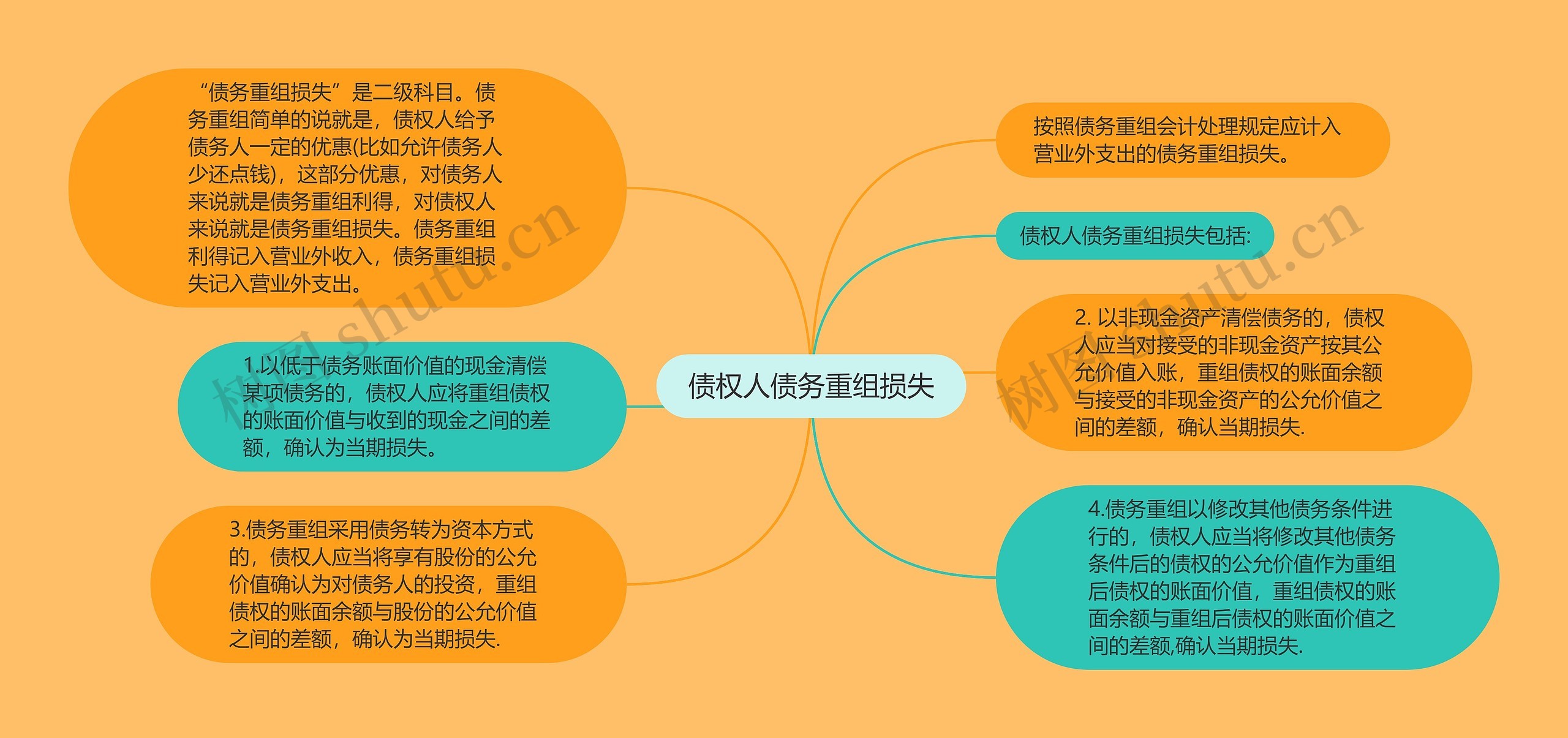 债权人债务重组损失思维导图