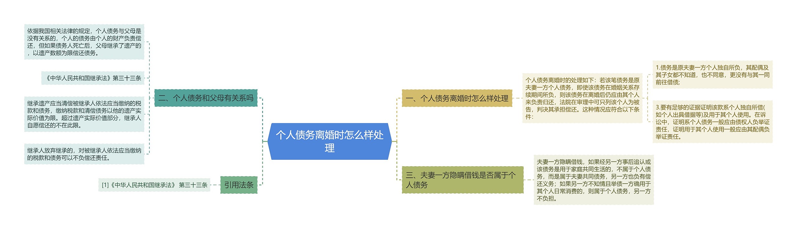 个人债务离婚时怎么样处理思维导图