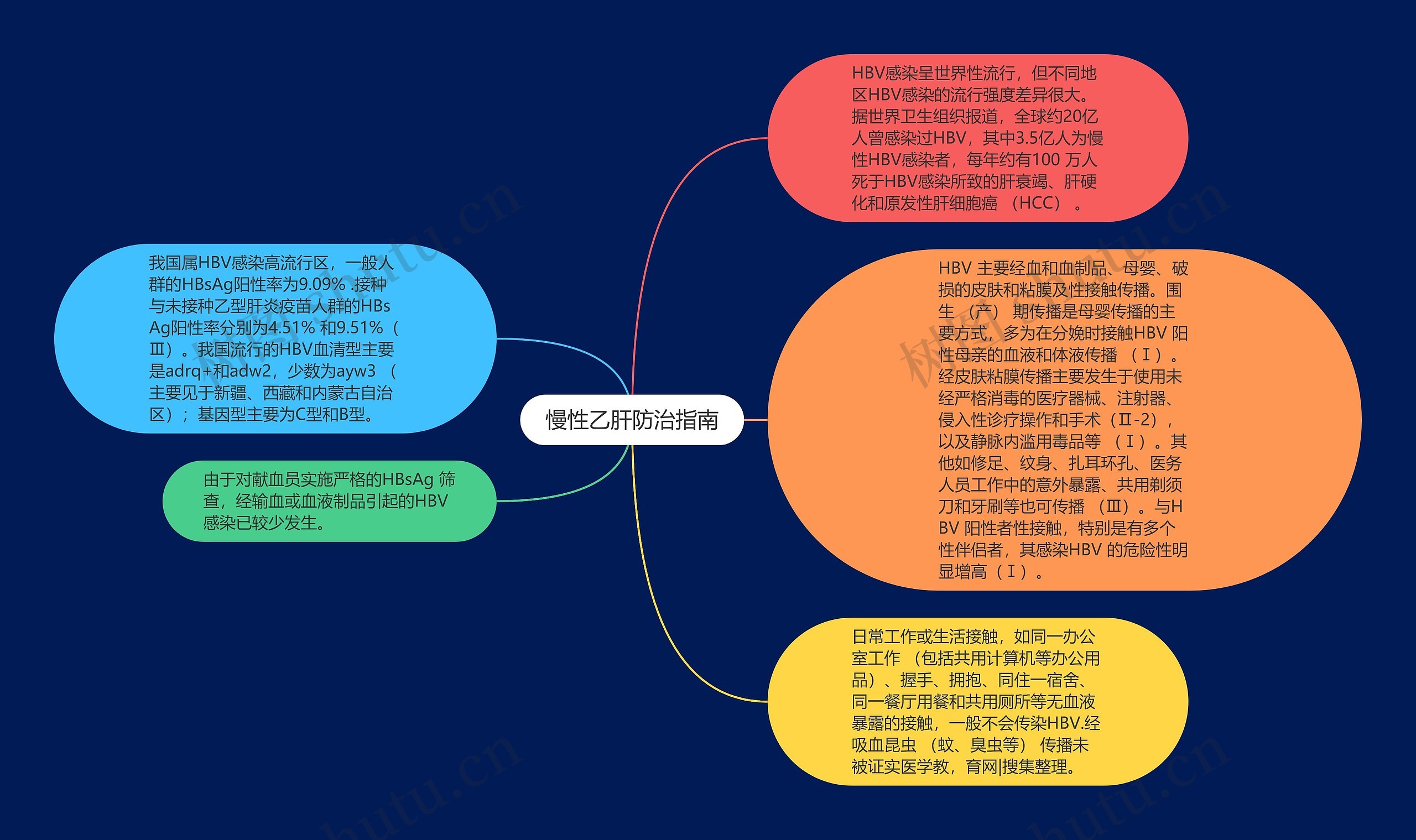 慢性乙肝防治指南