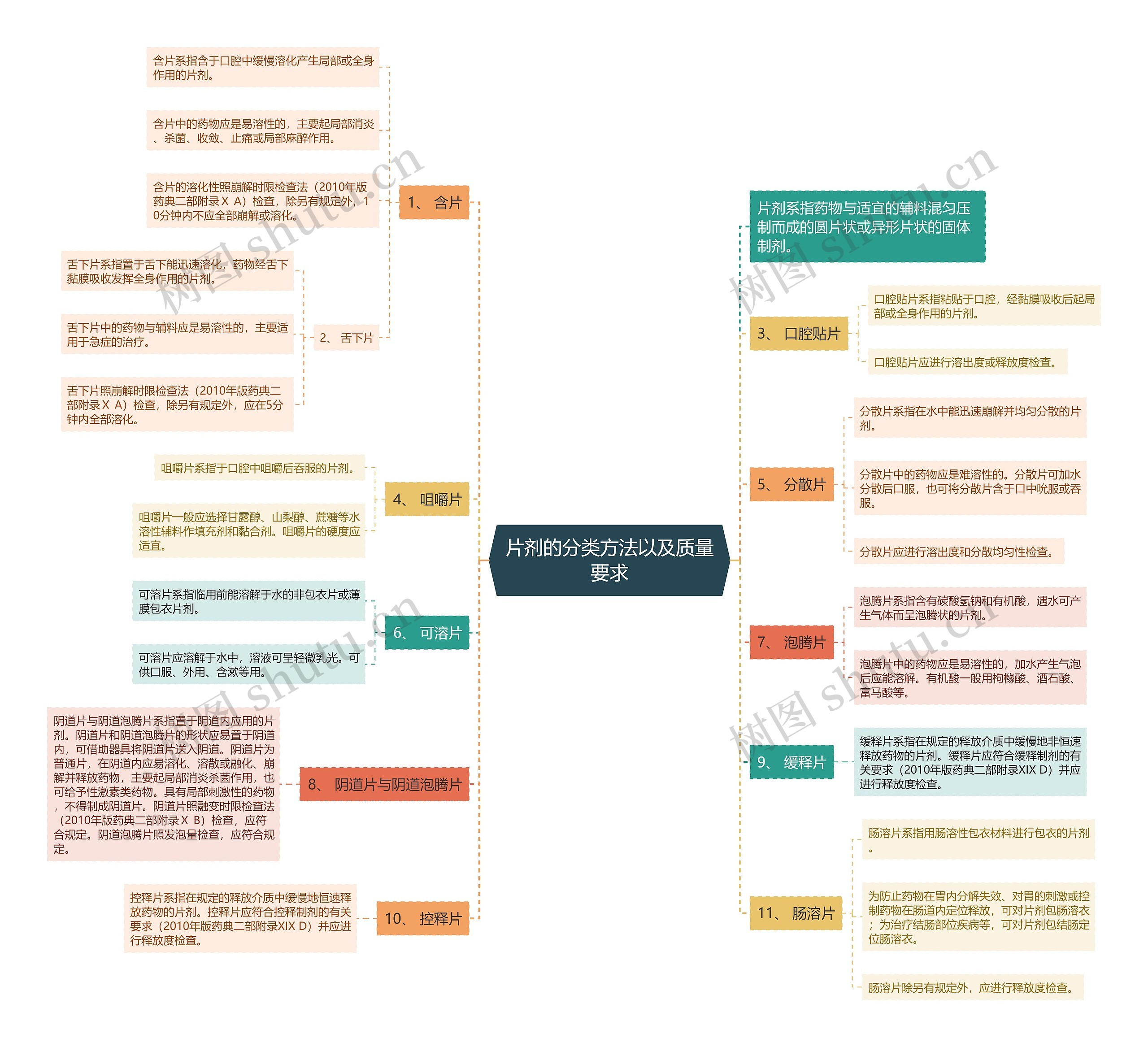 片剂的分类方法以及质量要求思维导图