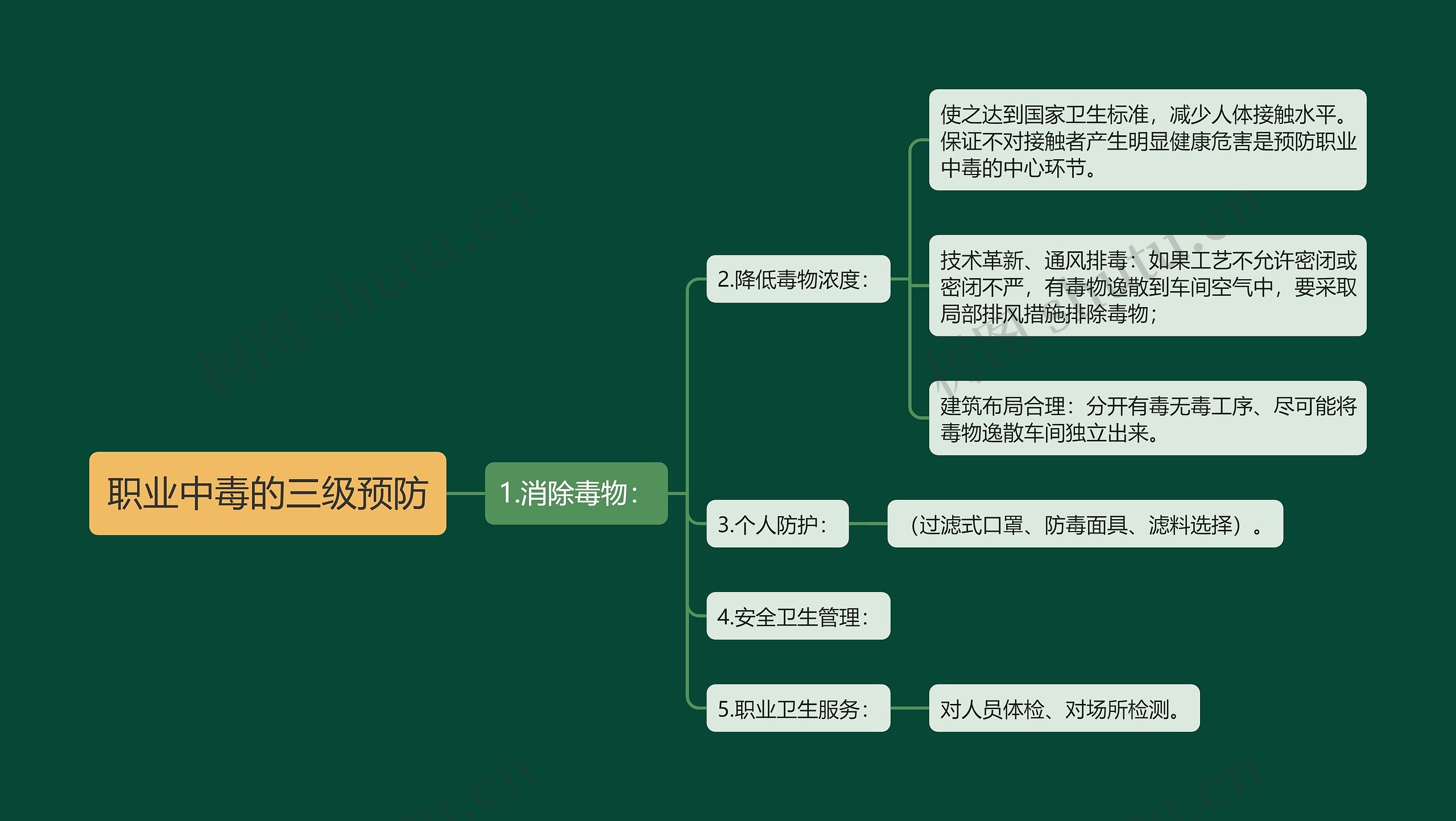 职业中毒的三级预防思维导图