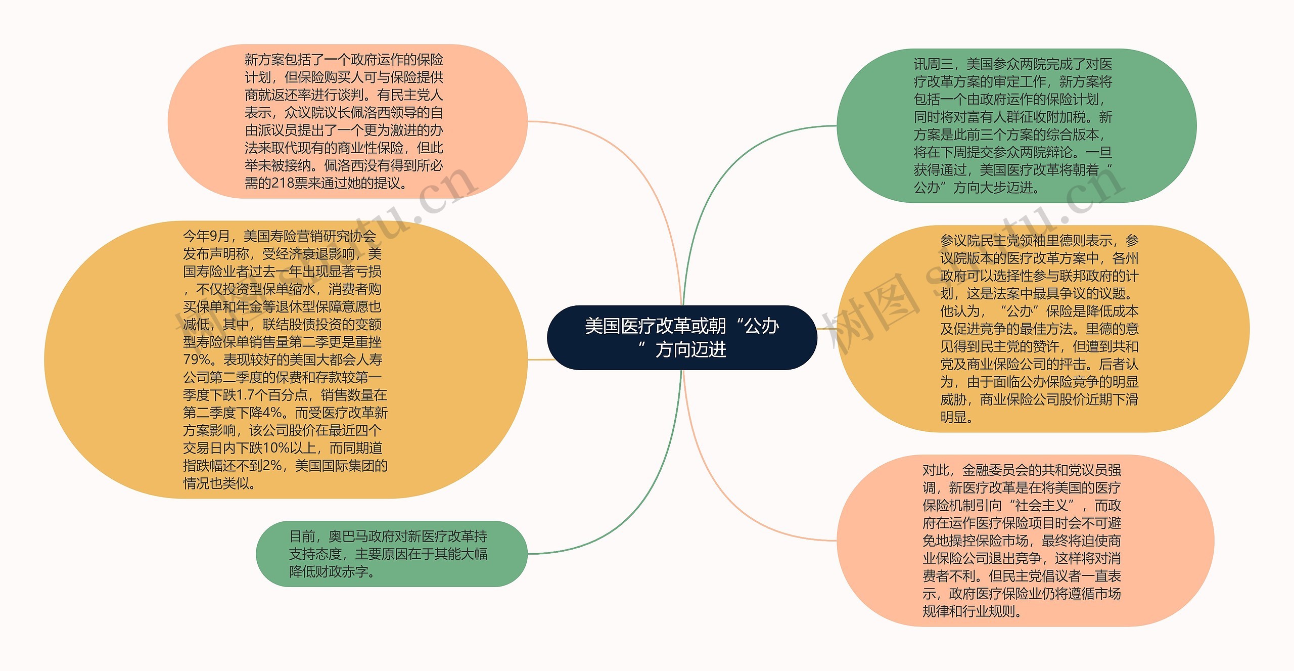 美国医疗改革或朝“公办”方向迈进思维导图