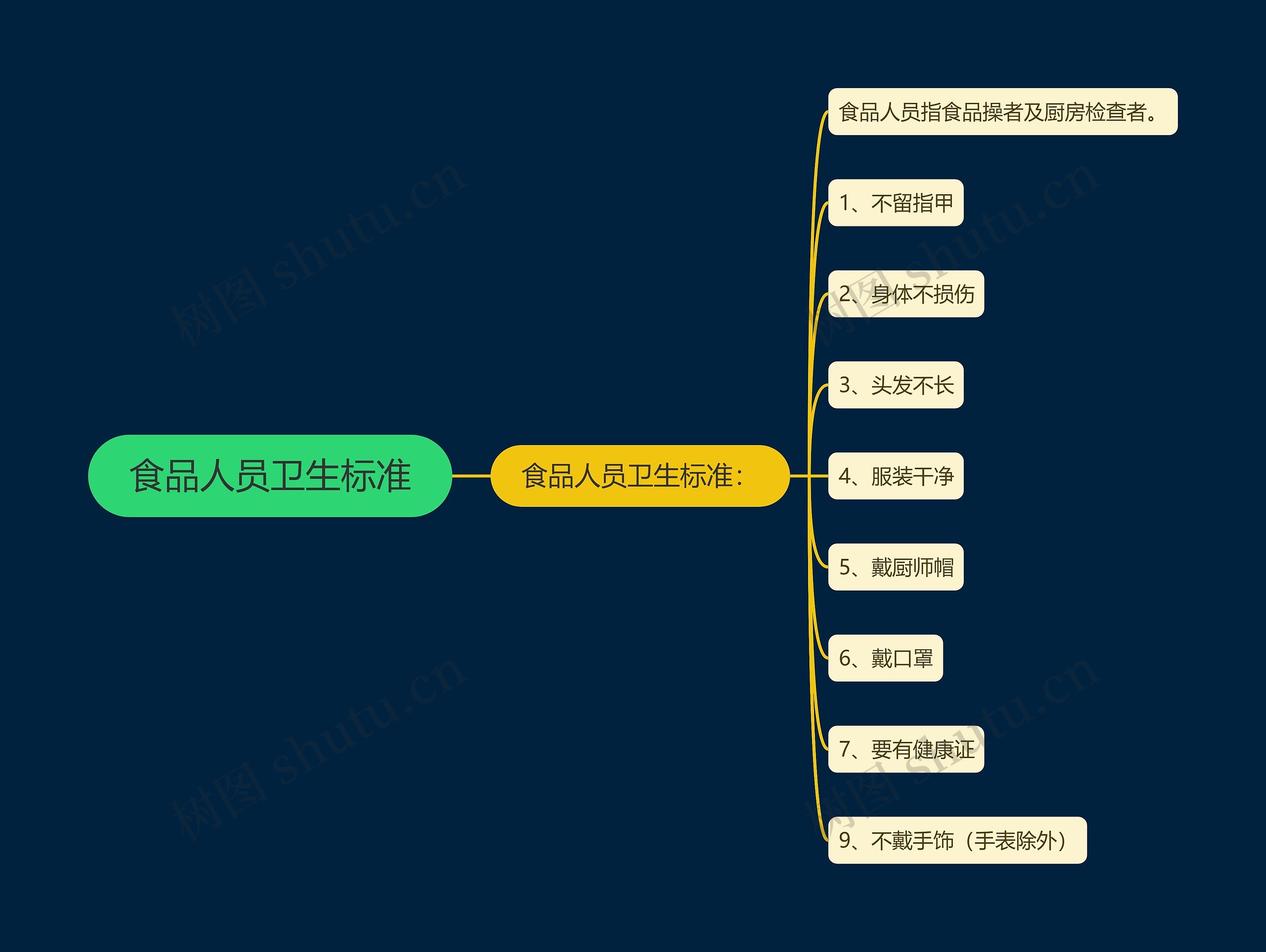 食品人员卫生标准思维导图