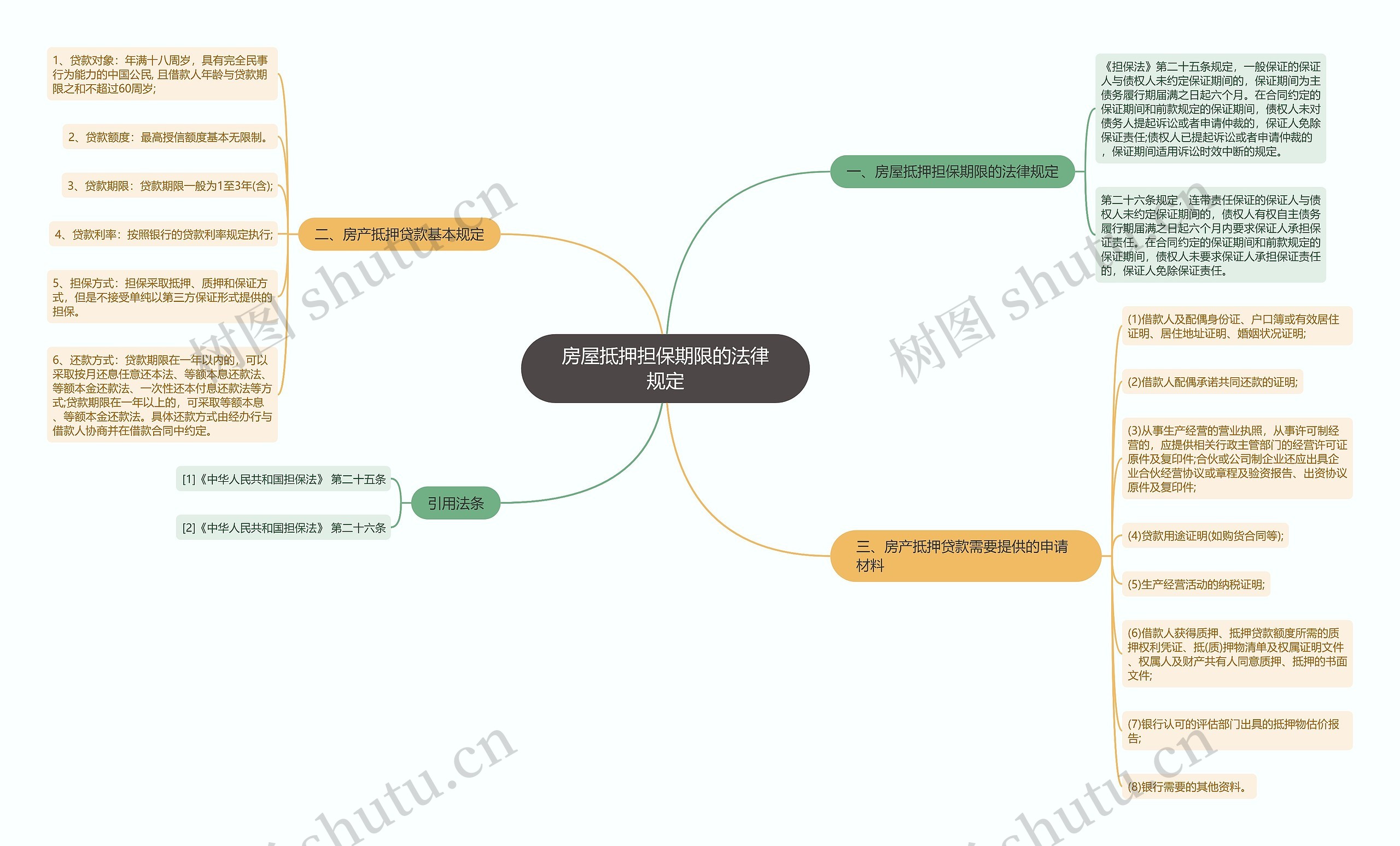 房屋抵押担保期限的法律规定思维导图