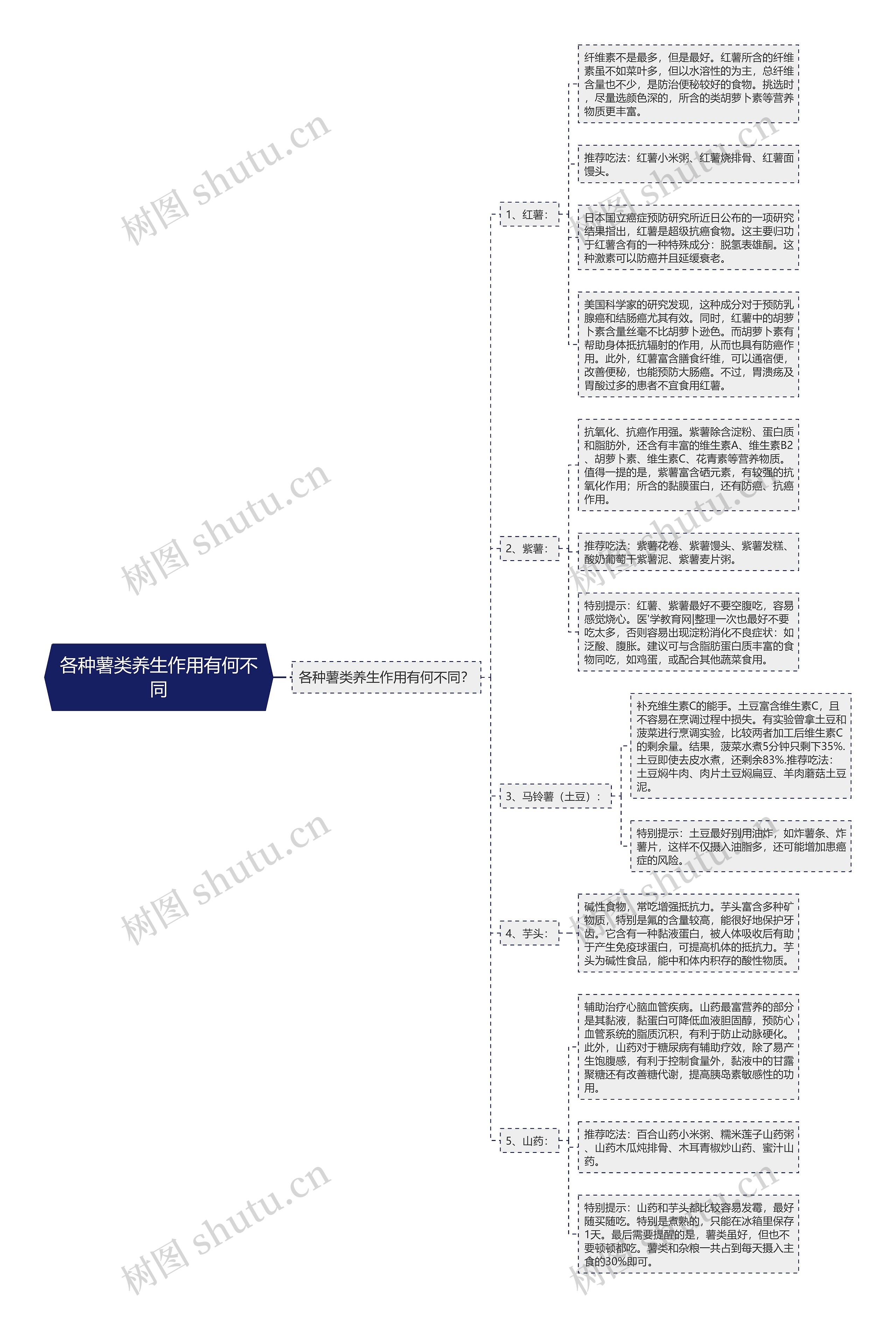 各种薯类养生作用有何不同 各种薯类养生作用有何不同