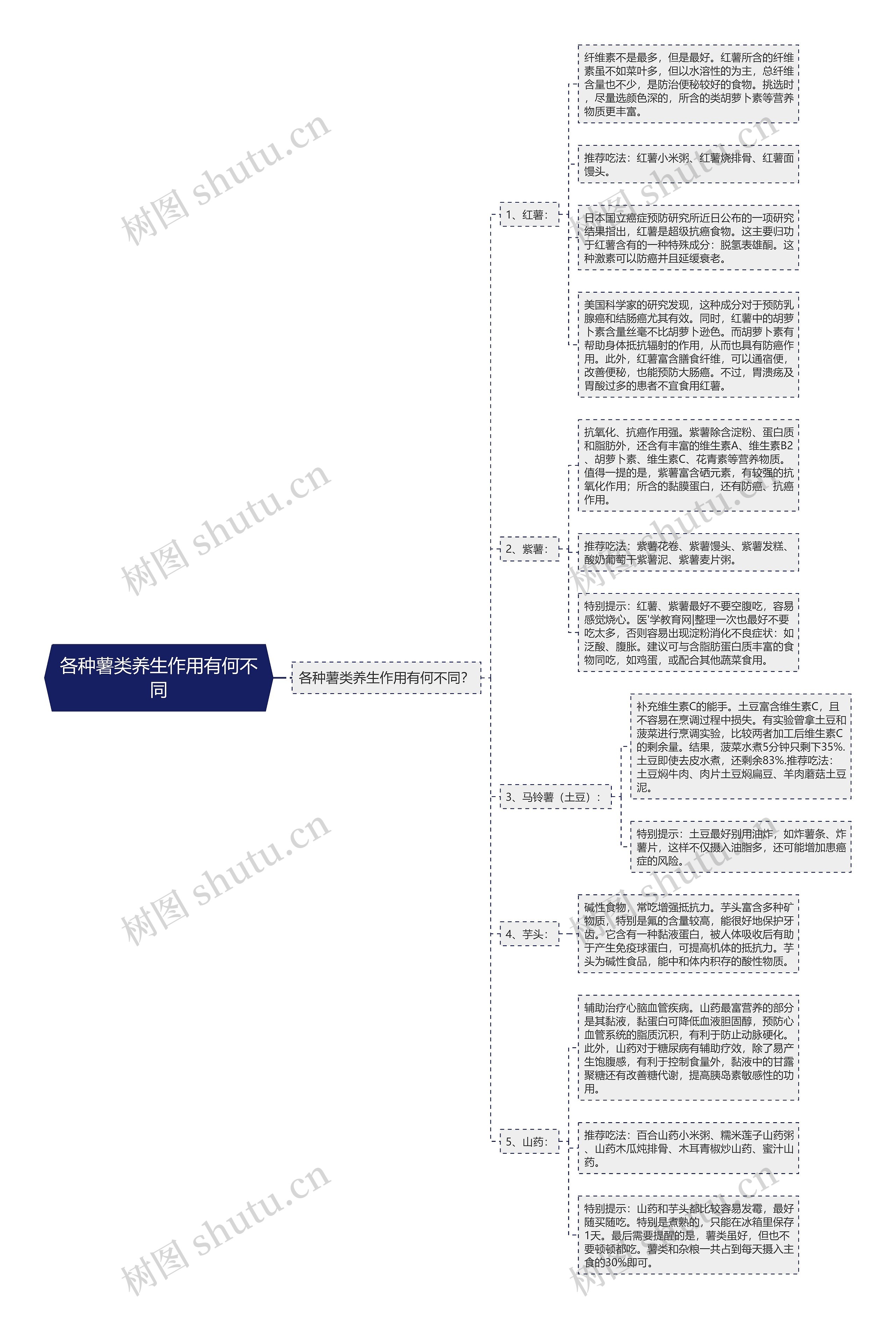 各种薯类养生作用有何不同思维导图