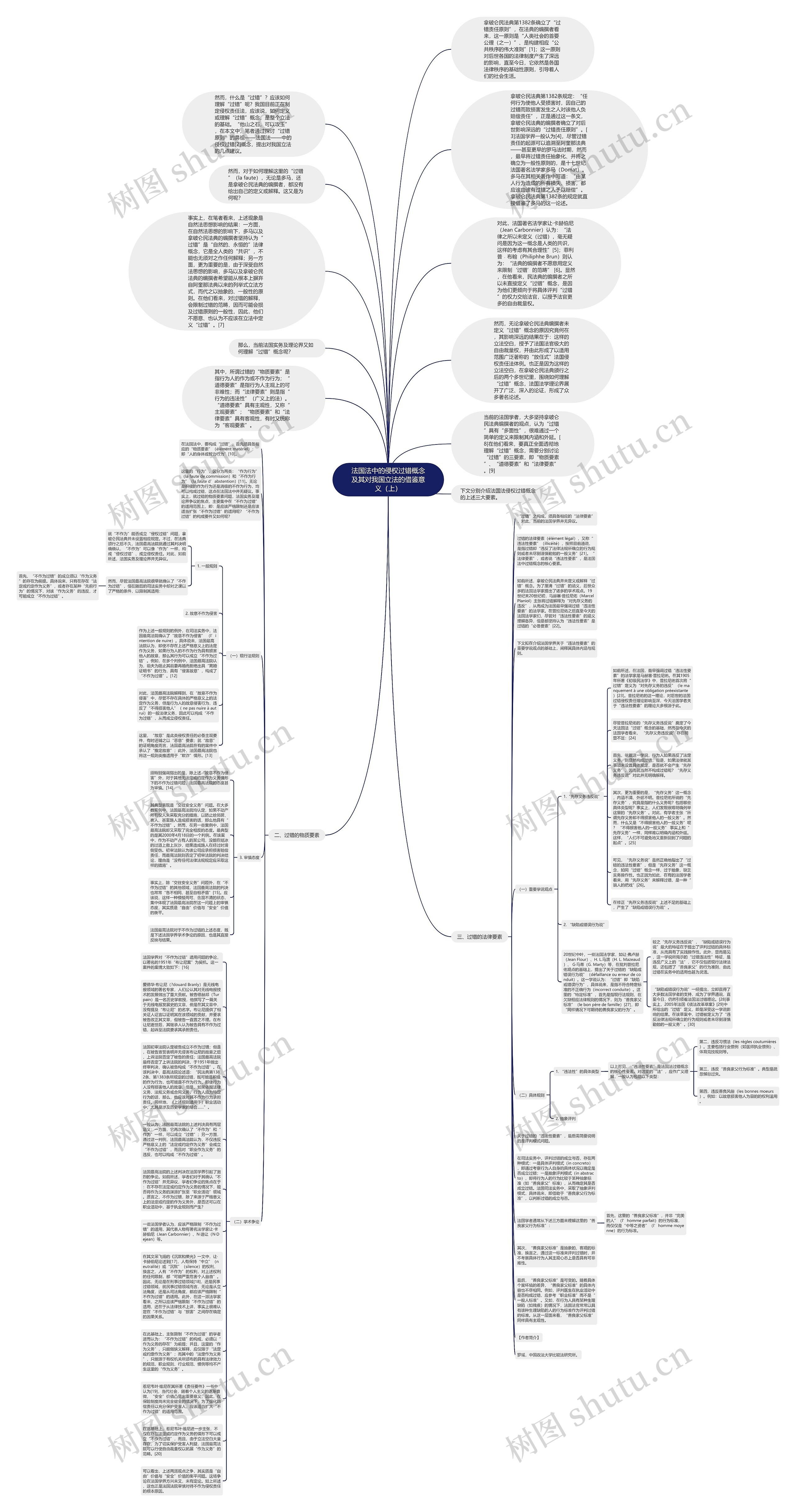法国法中的侵权过错概念及其对我国立法的借鉴意义（上）思维导图