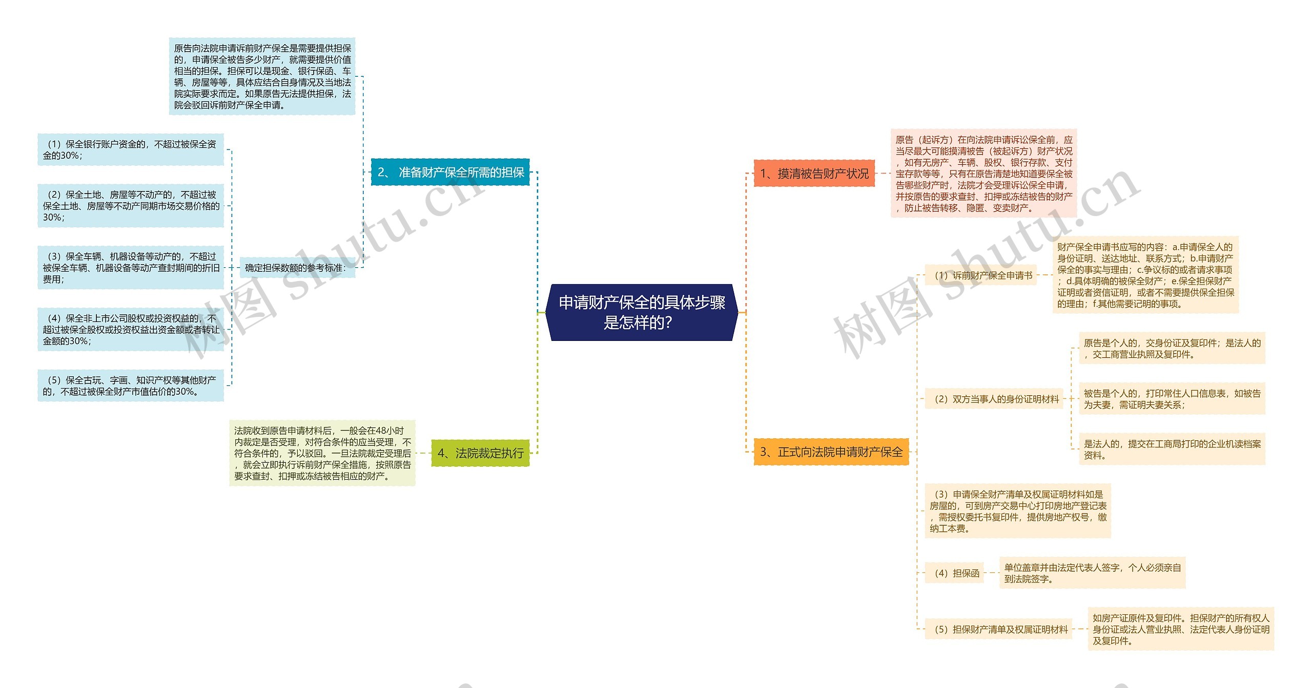 申请财产保全的具体步骤是怎样的？思维导图