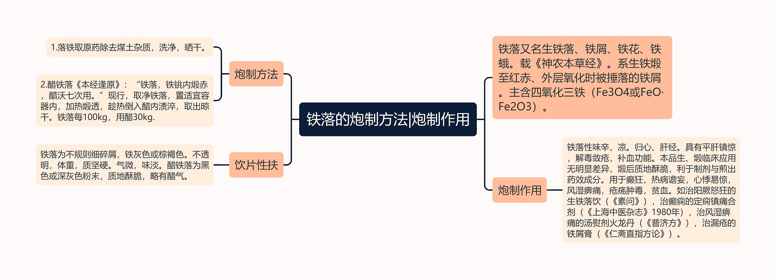 铁落的炮制方法|炮制作用思维导图