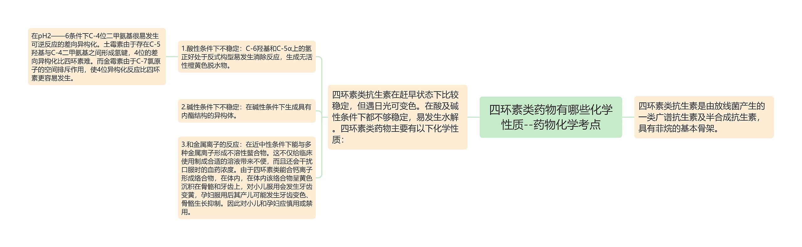 四环素类药物有哪些化学性质--药物化学考点思维导图