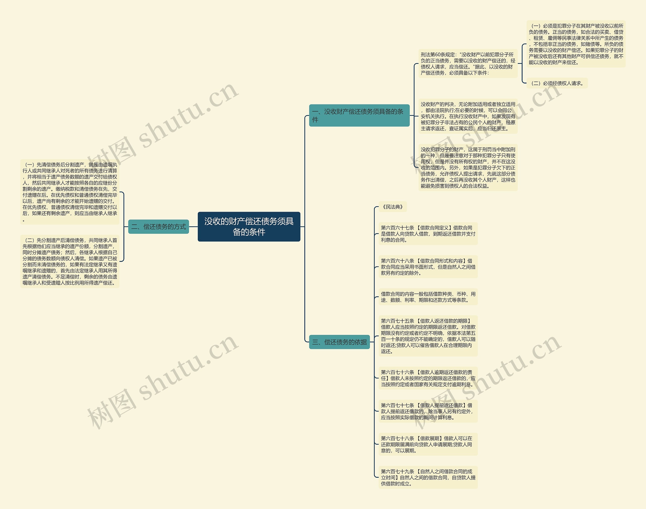 没收的财产偿还债务须具备的条件思维导图