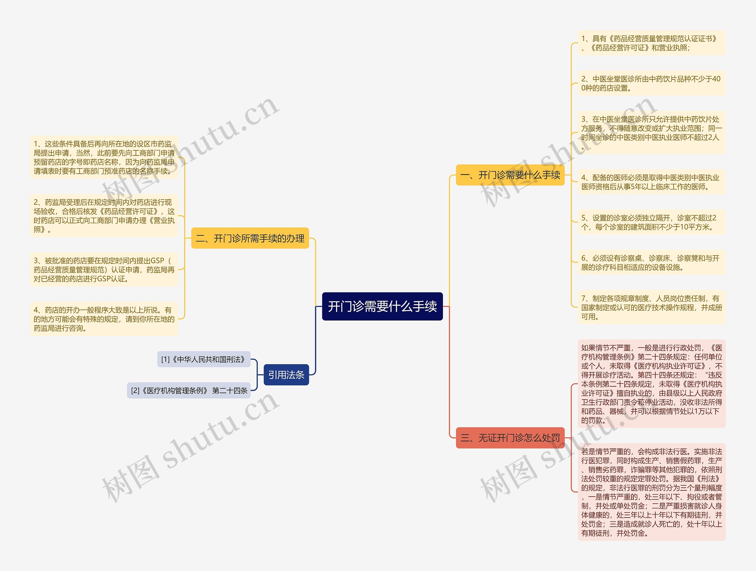 开门诊需要什么手续