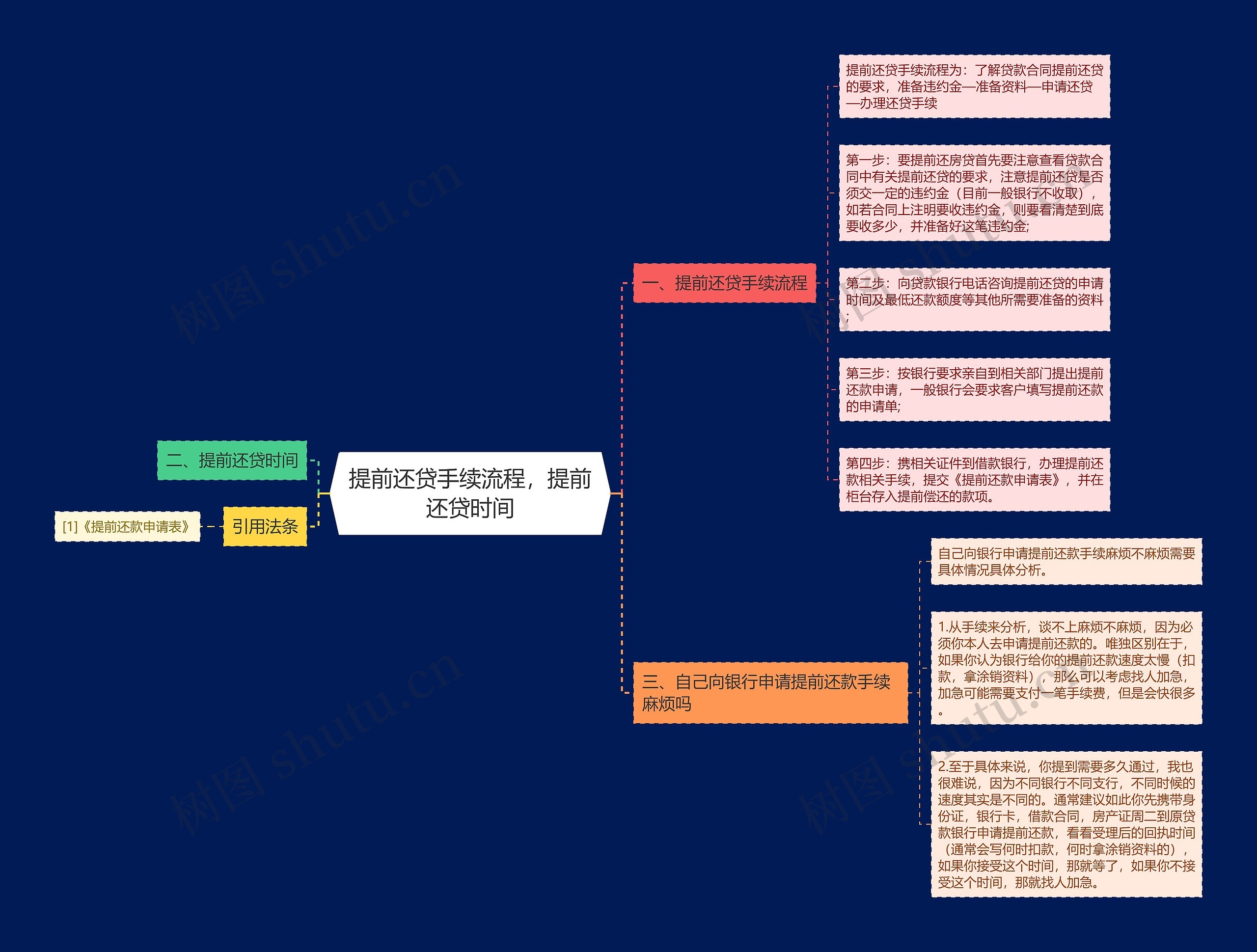 提前还贷手续流程，提前还贷时间思维导图