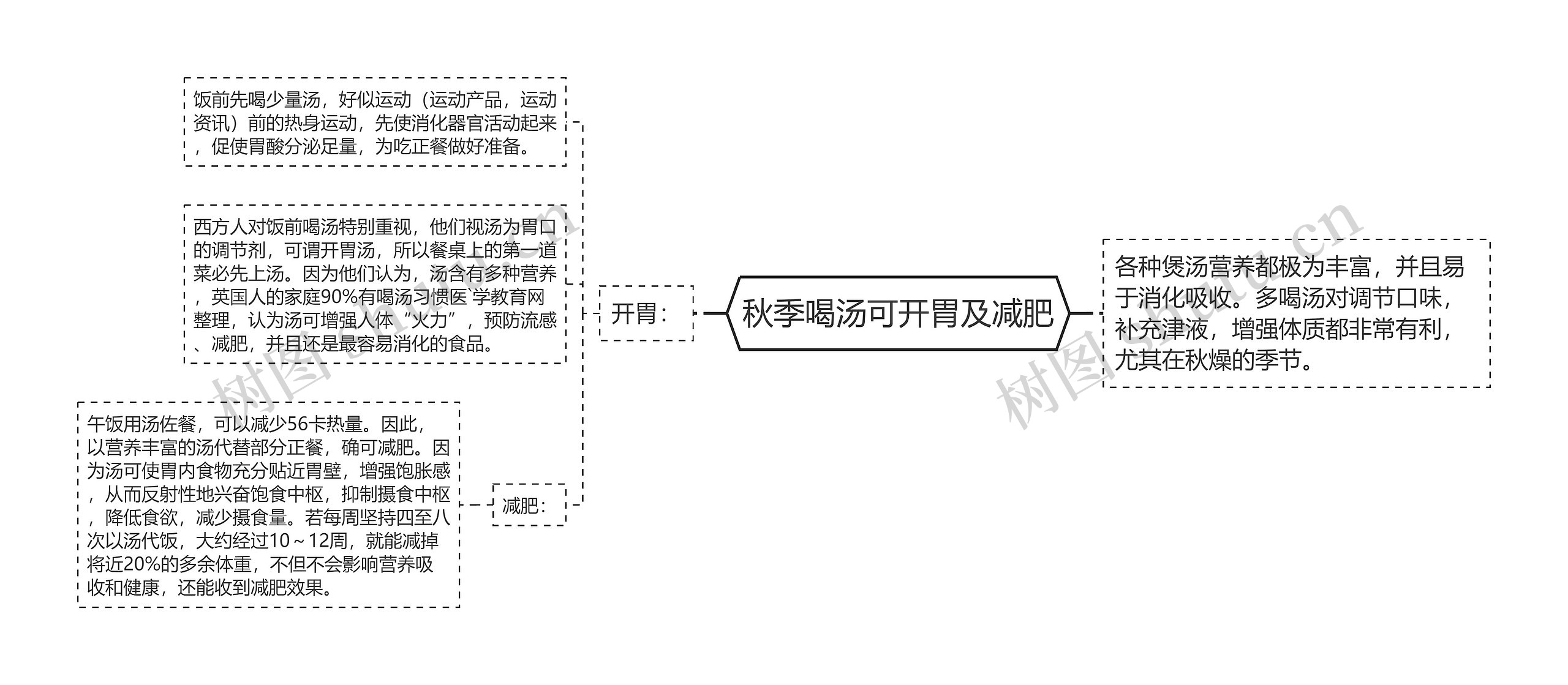 秋季喝汤可开胃及减肥思维导图