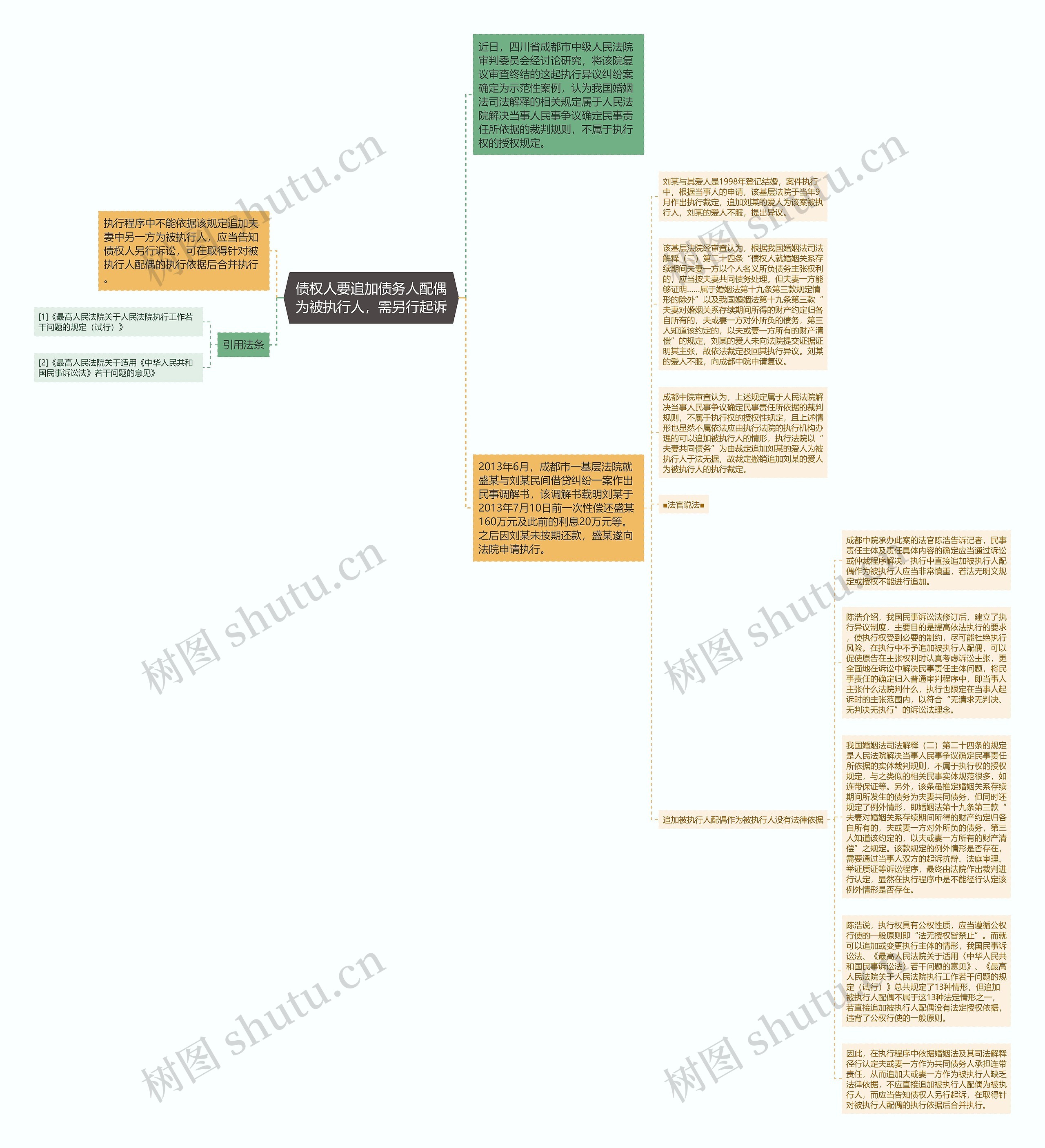 债权人要追加债务人配偶为被执行人，需另行起诉思维导图