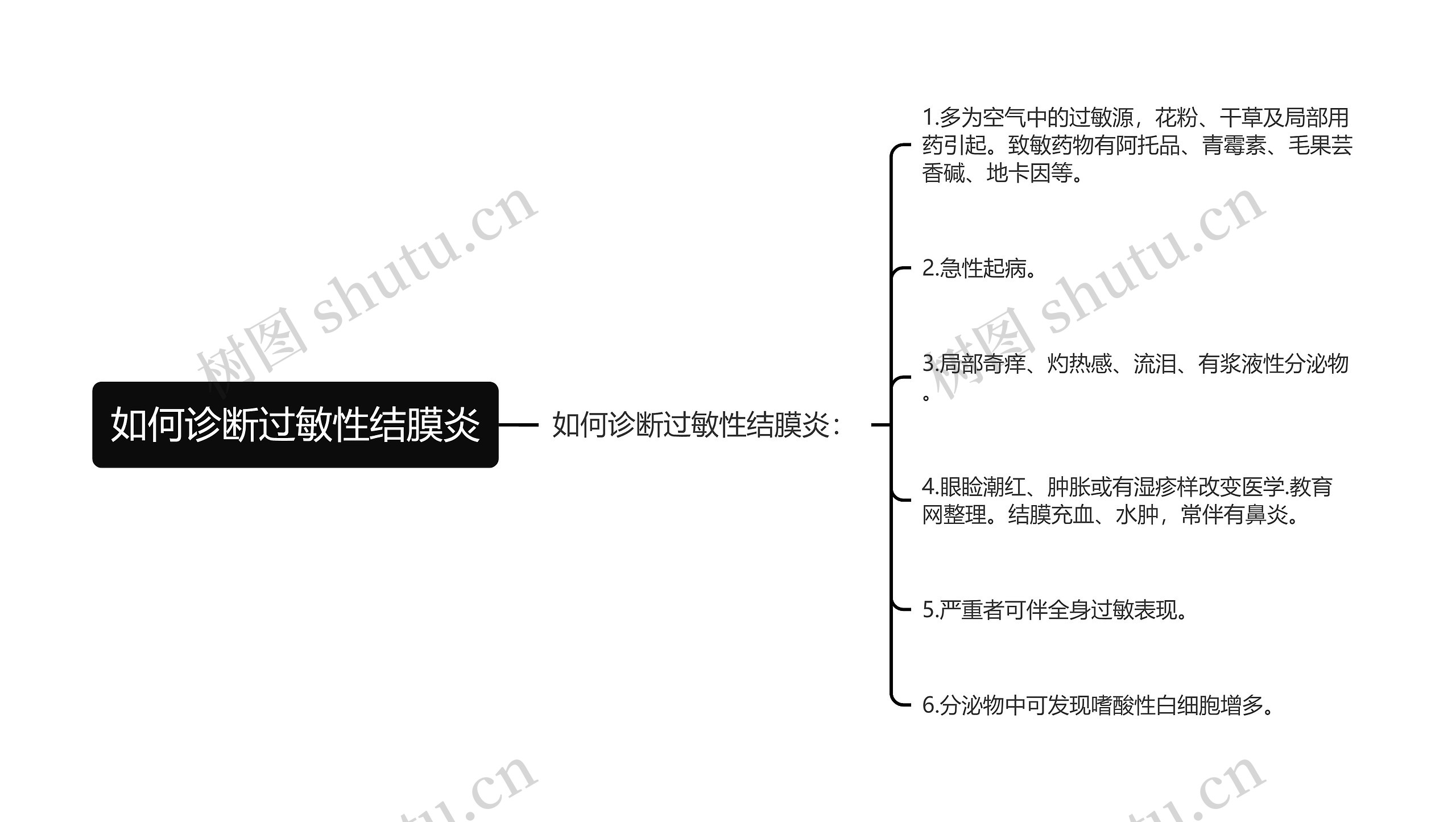 如何诊断过敏性结膜炎思维导图