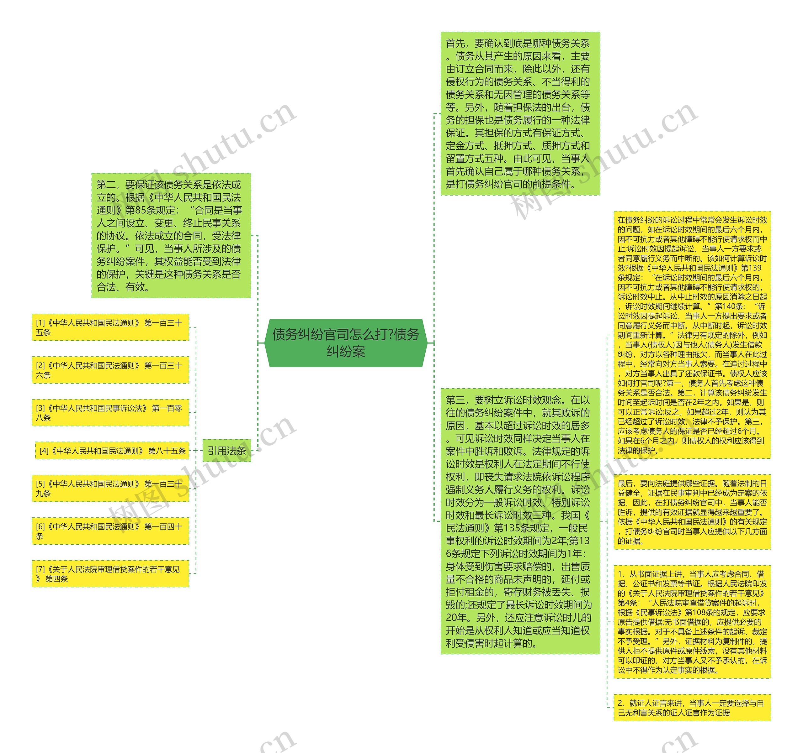 债务纠纷官司怎么打?债务纠纷案思维导图