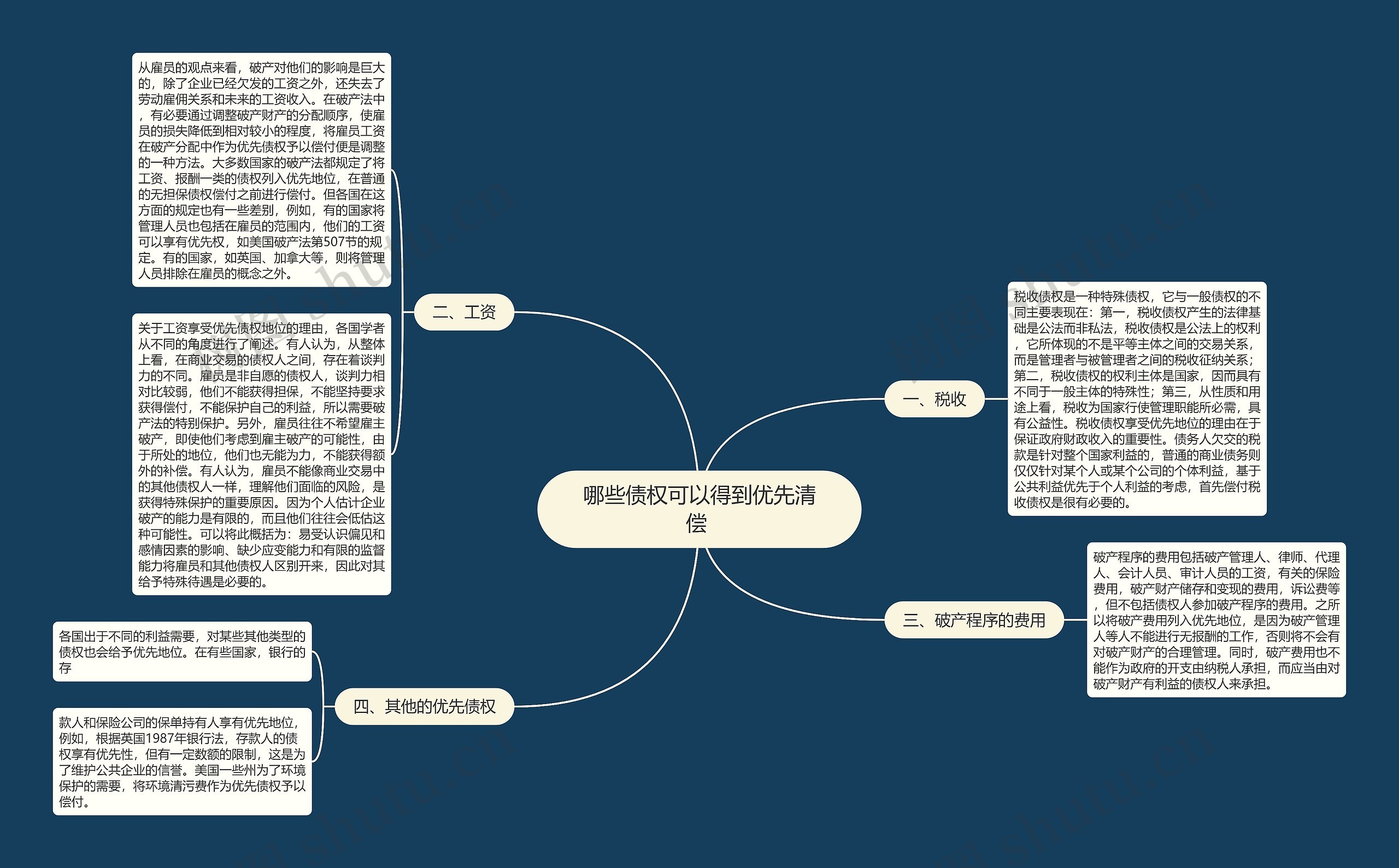 哪些债权可以得到优先清偿 思维导图