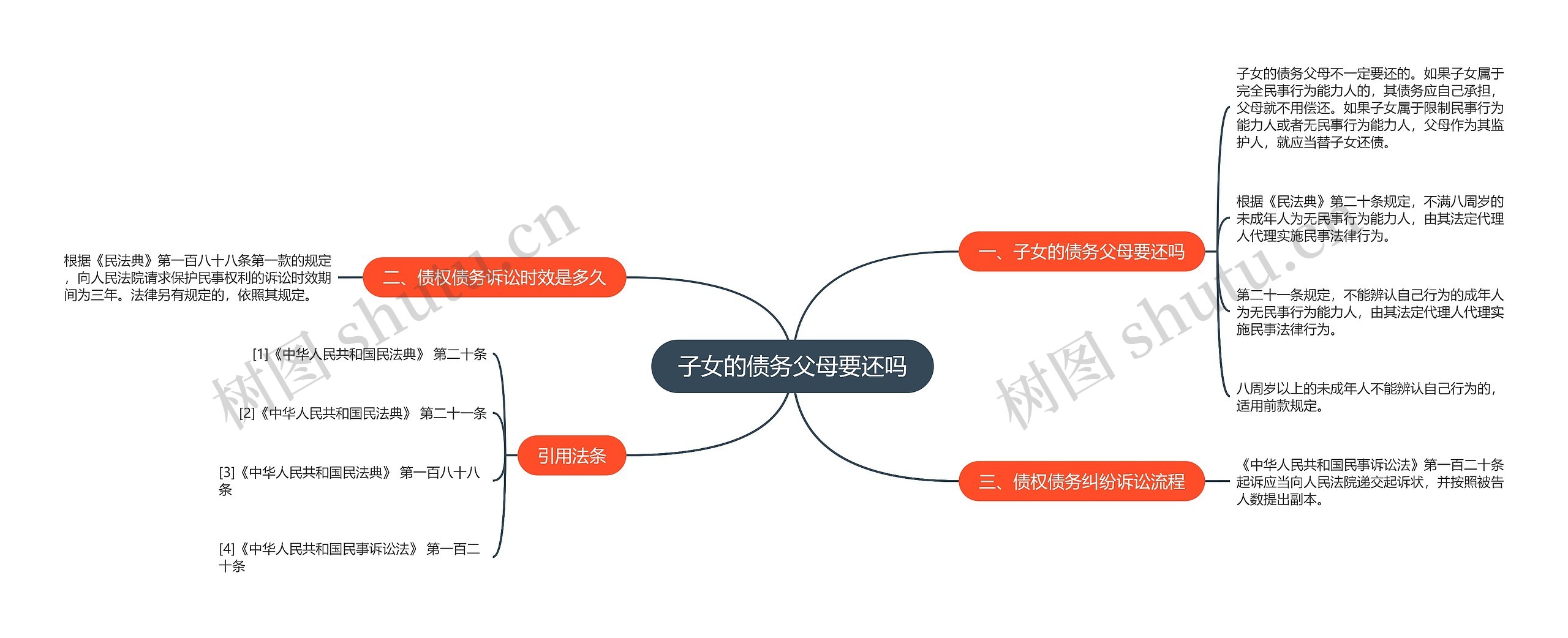 子女的债务父母要还吗思维导图