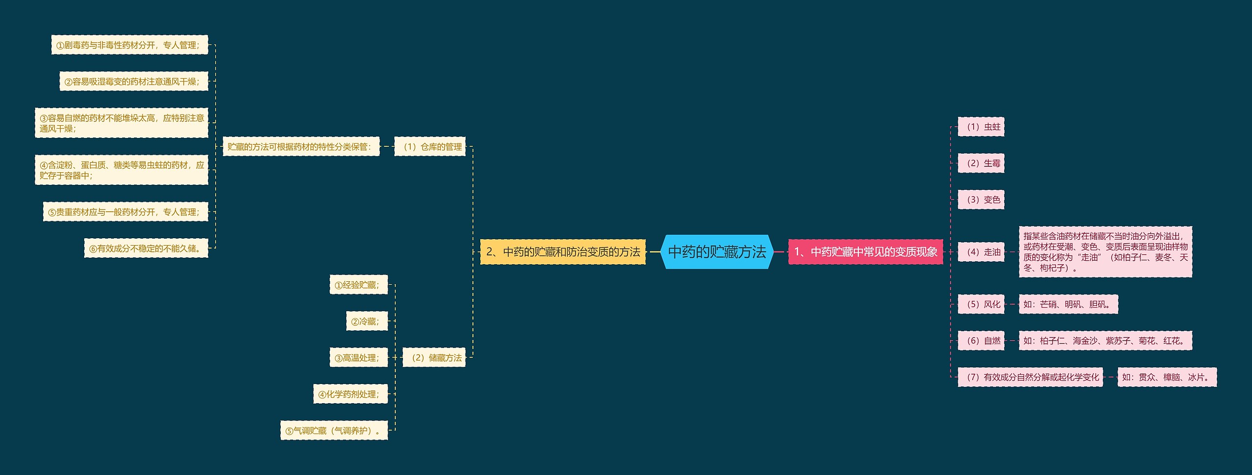 中药的贮藏方法 中药的贮藏方法
