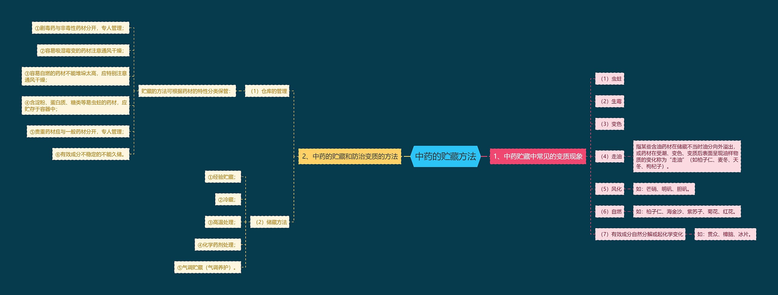 中药的贮藏方法思维导图