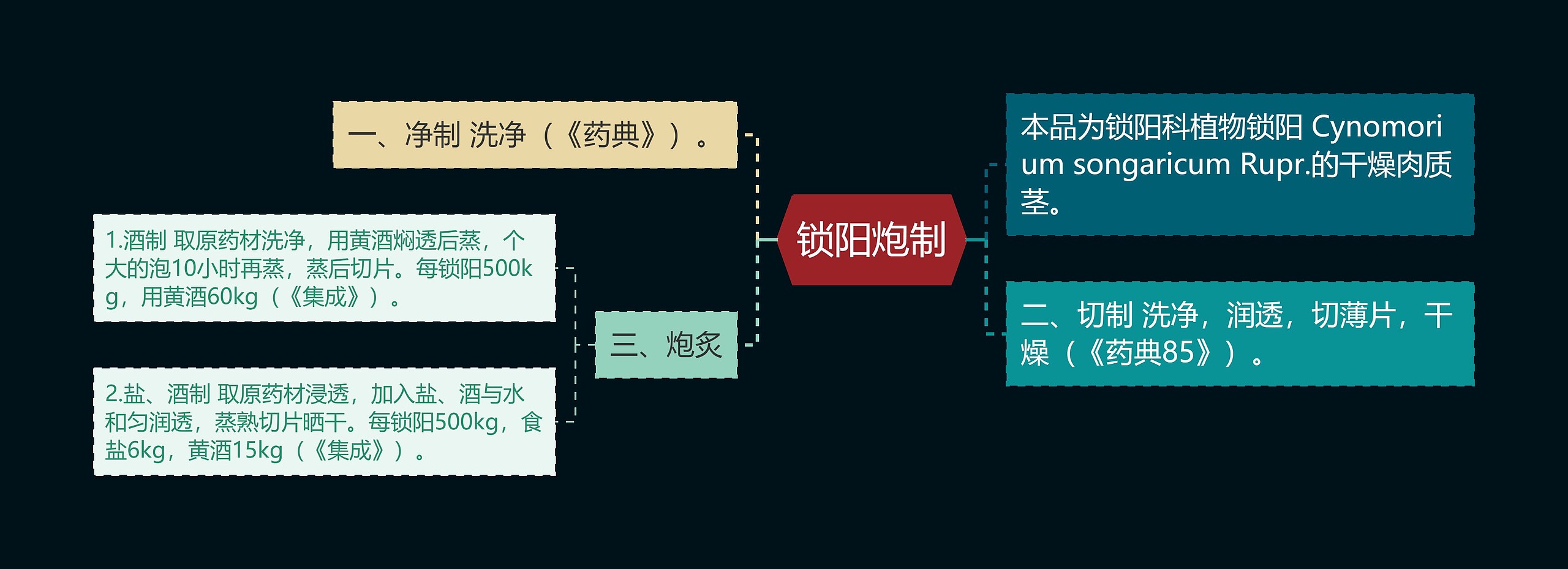 锁阳炮制思维导图